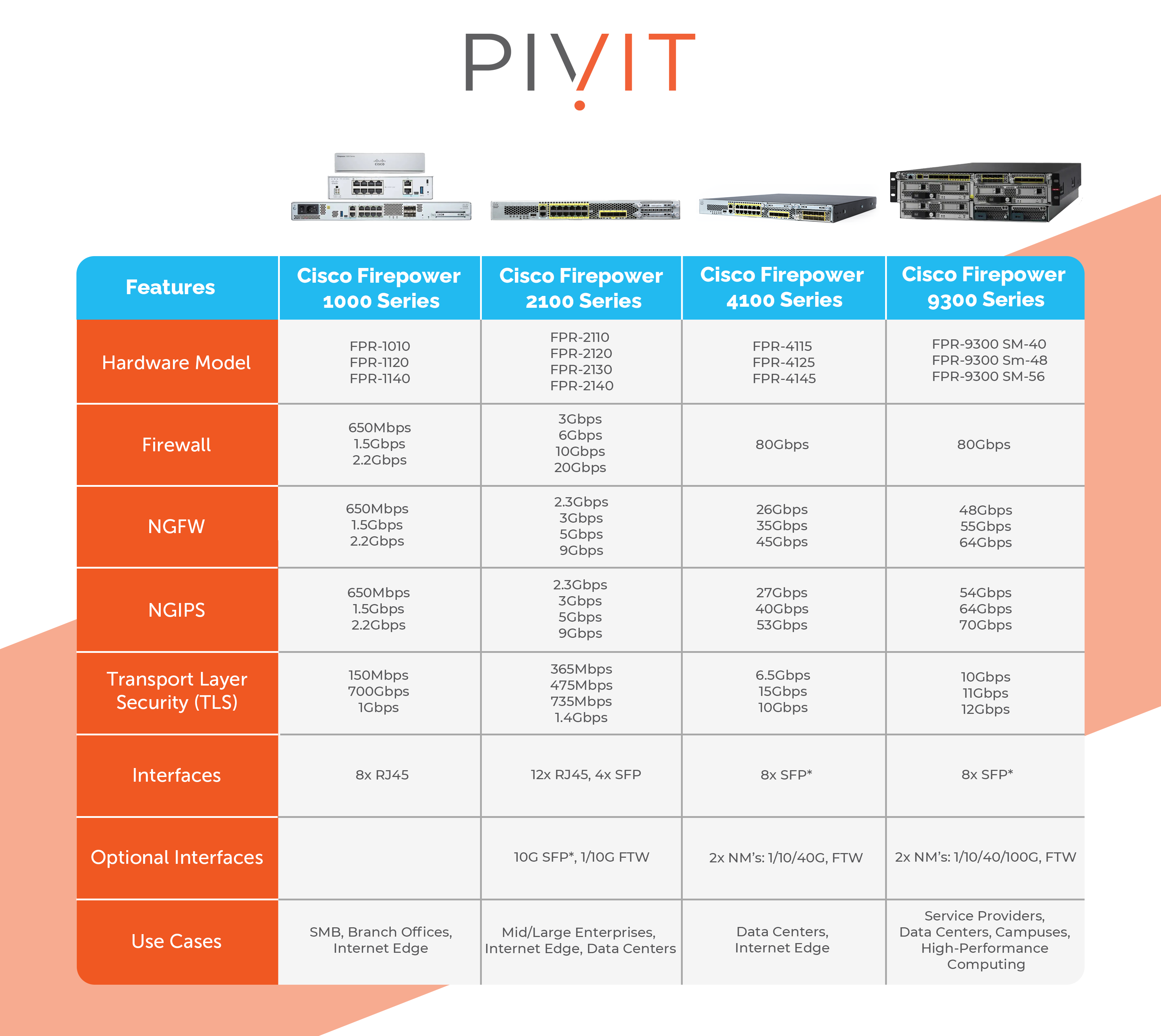 Cisco Firepower firewall series type and feature sets