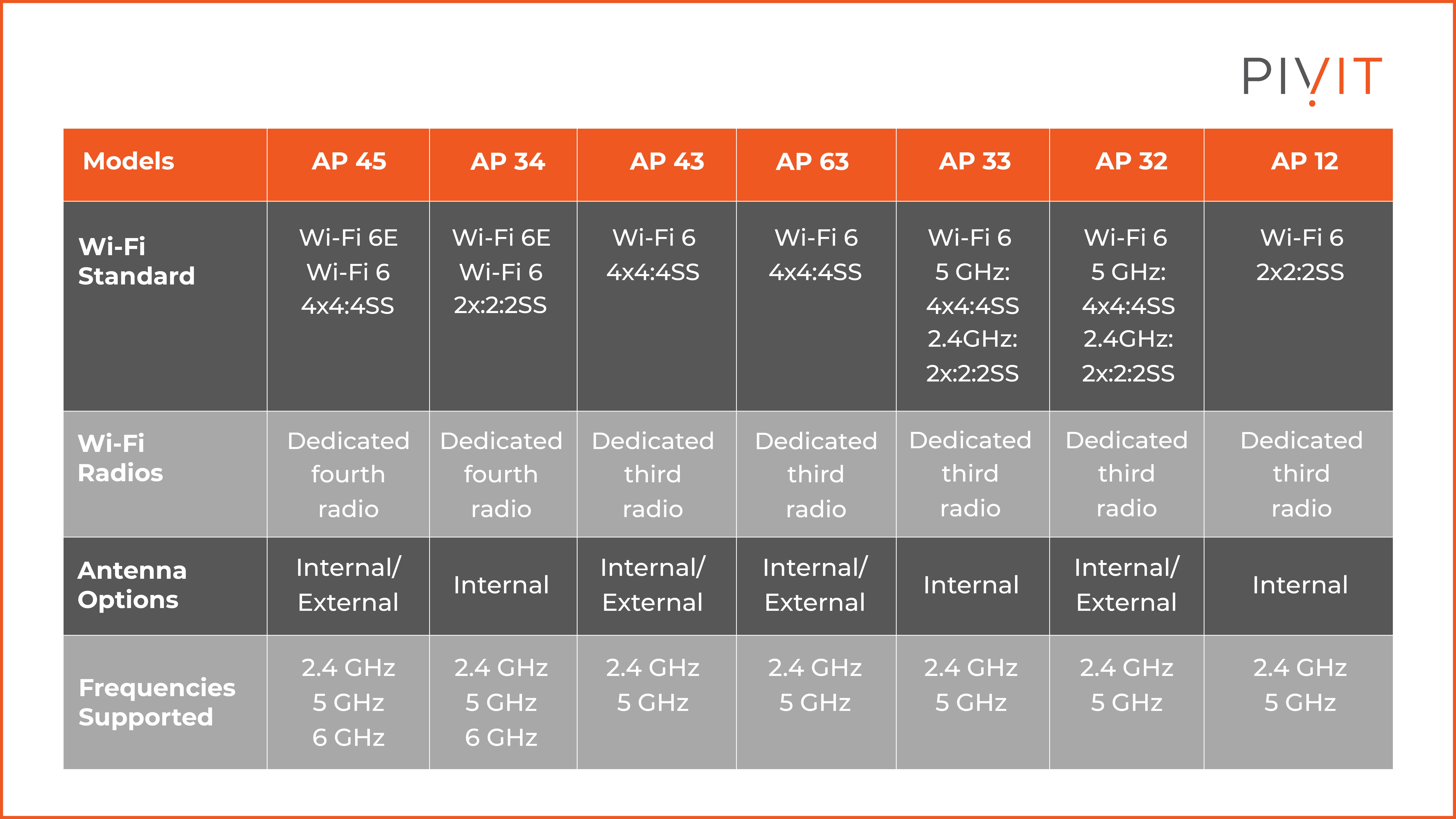 Juniper Wi-Fi 6 and 6E Access Points Specifications