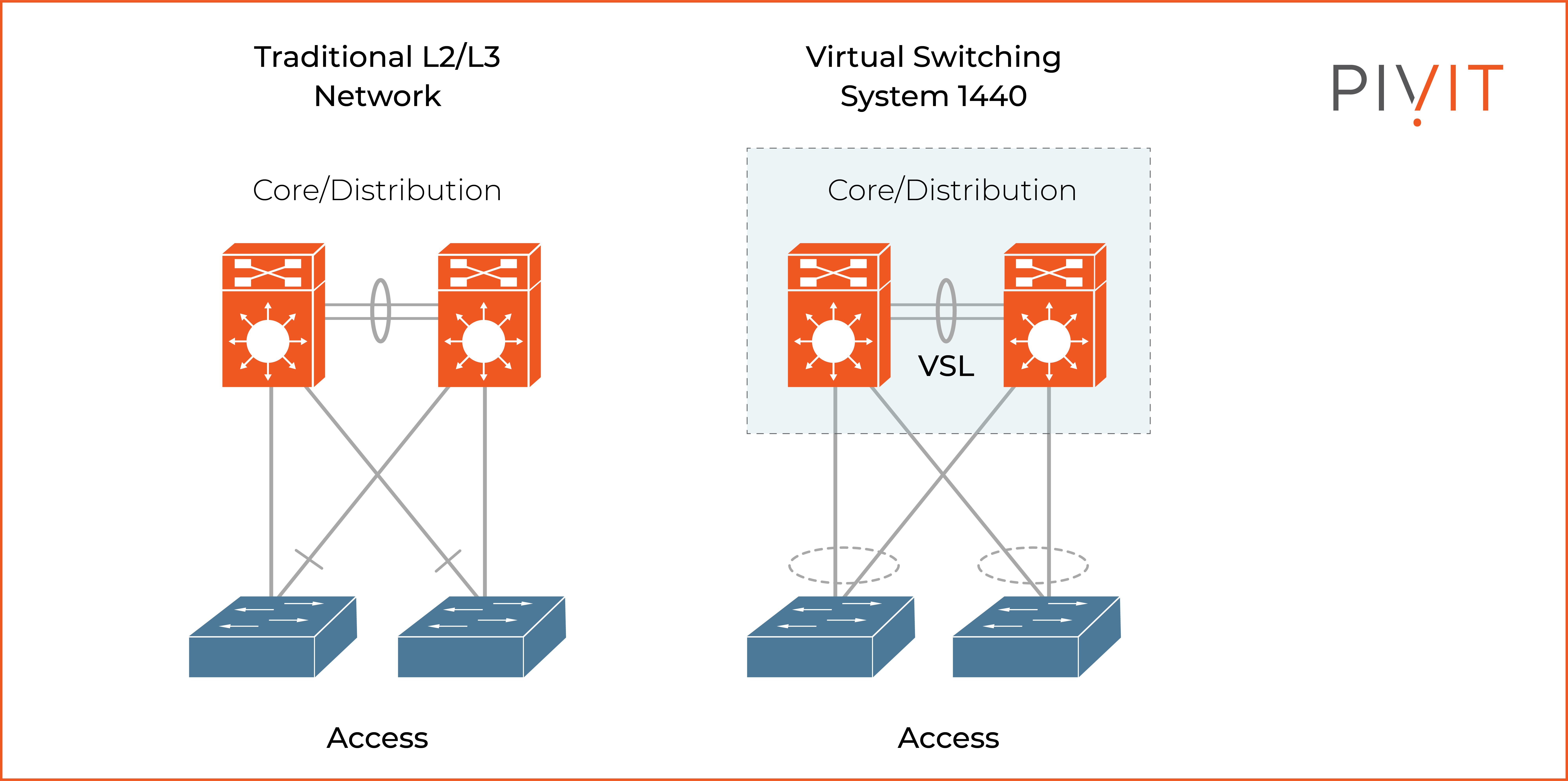 Traditional L2/L3 Network versus a VSS