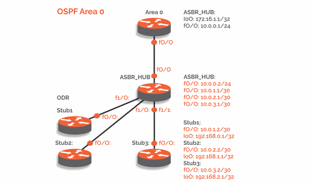 on demand routing static configuration ospf area 0 odr at pivit global