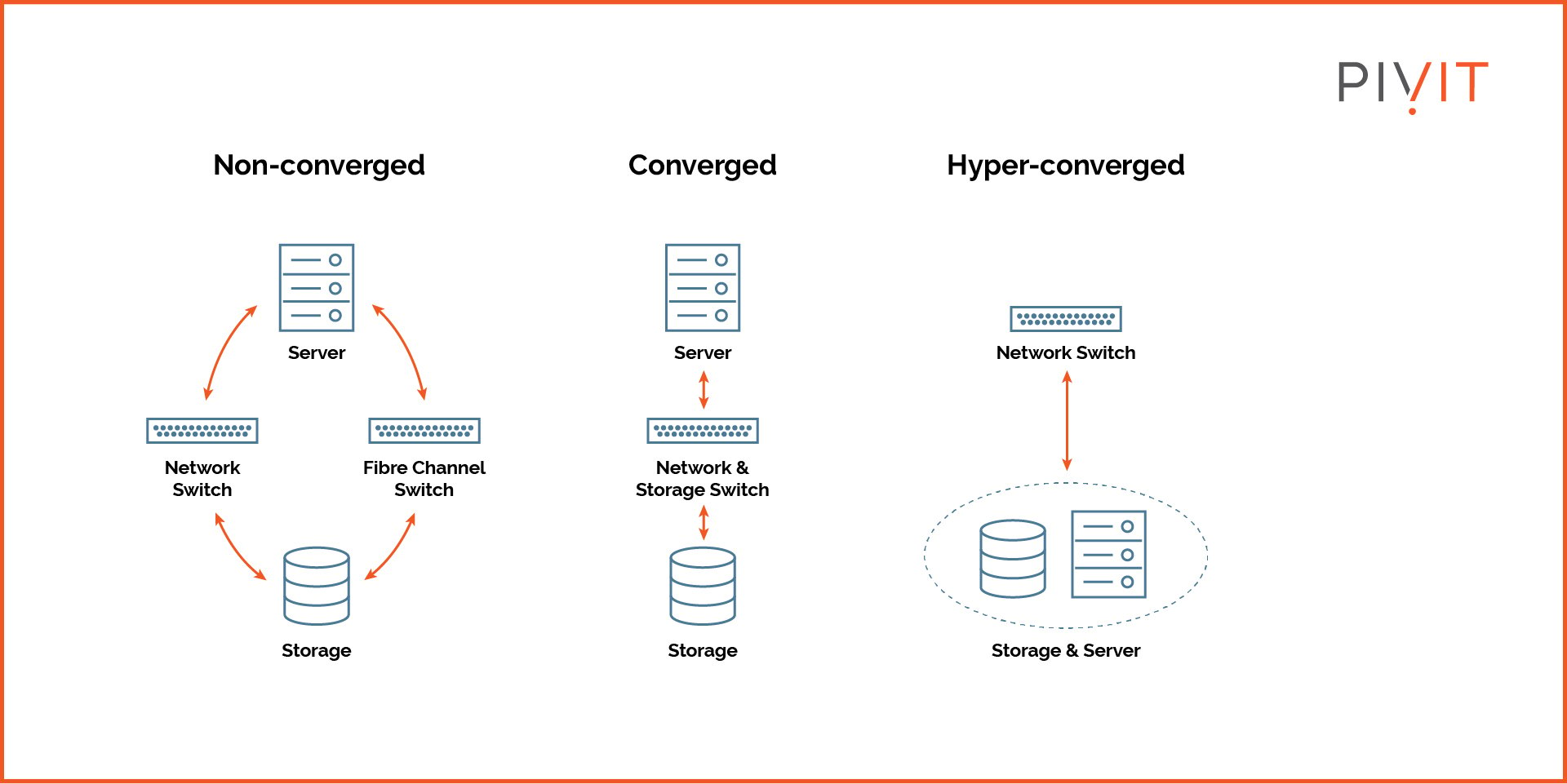 Difference in a non-converged, converged, and hyper-converged network infrastructure