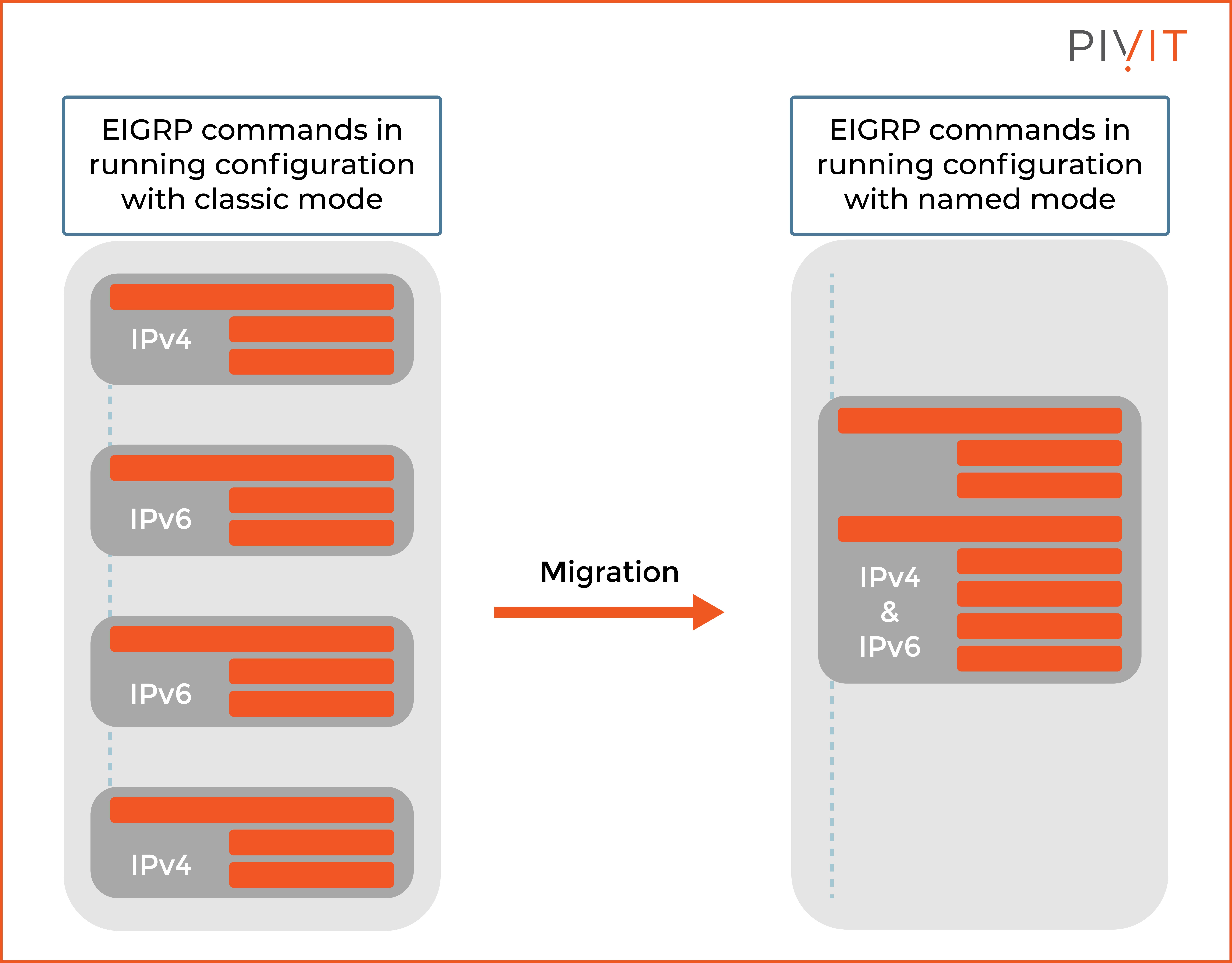 Comparison between classic and named EIGRP configuration mode