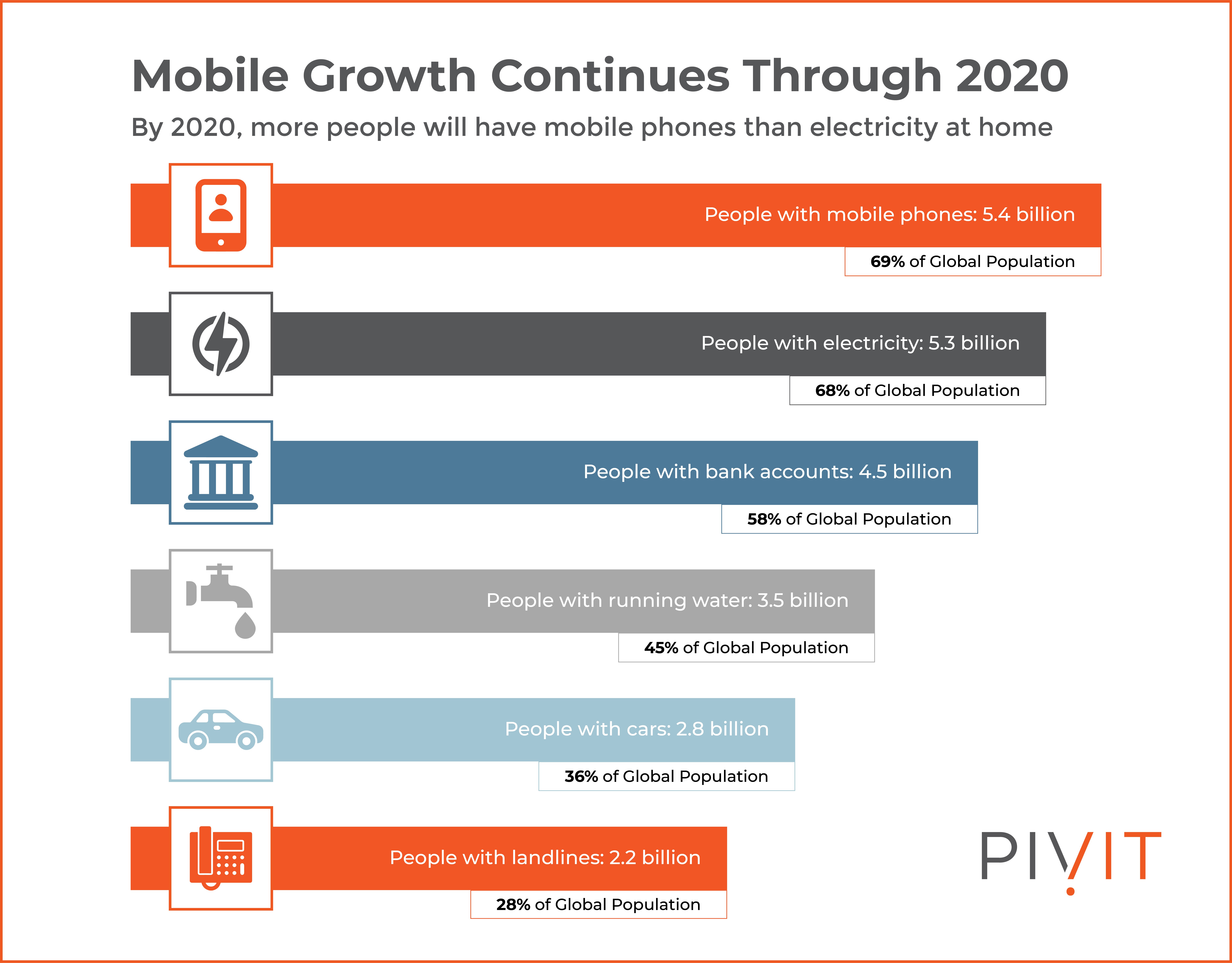 Mobile growth data through 2020