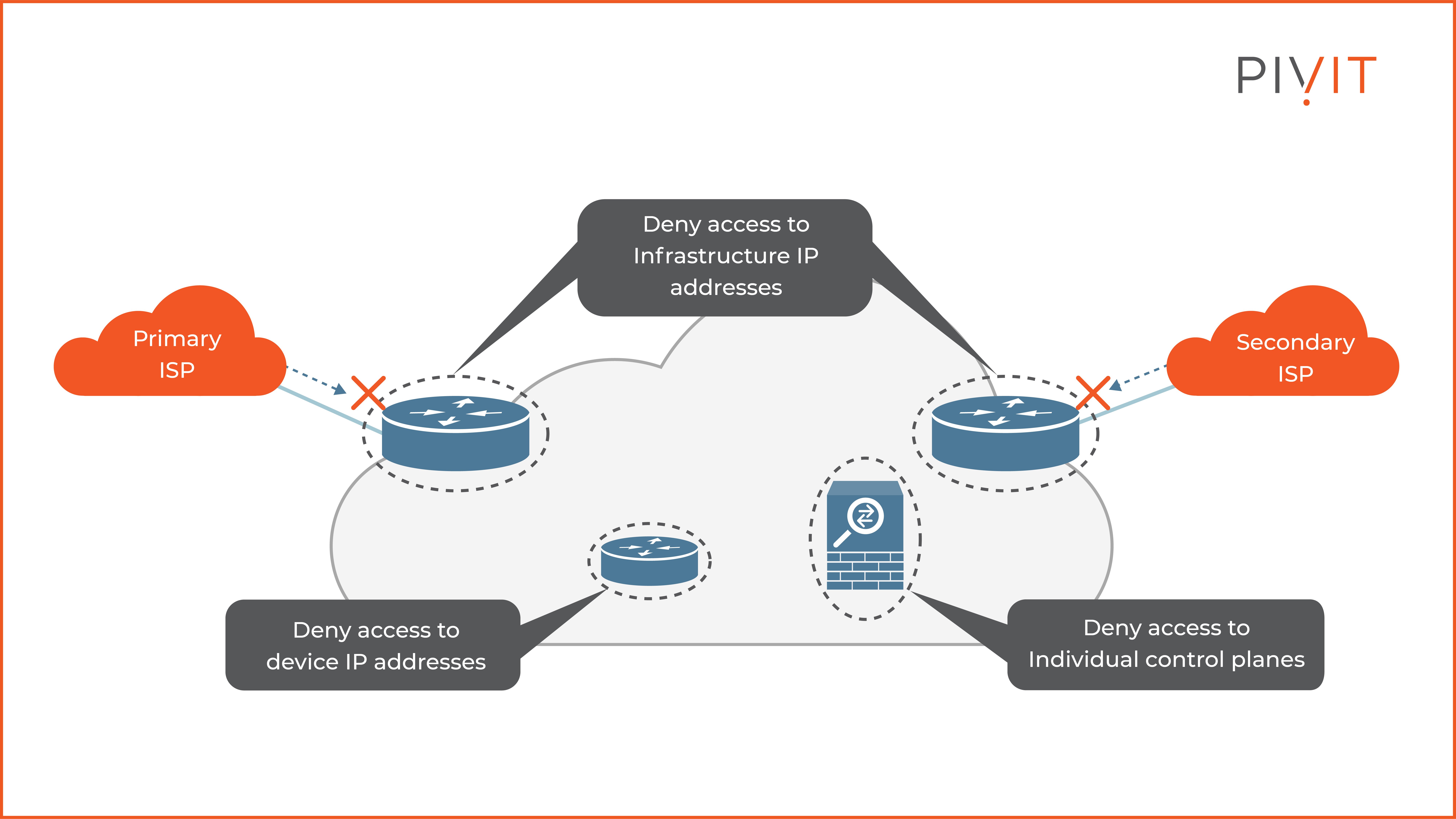 Infrastructure ACLs protect the edge and internal devices by denying access to infrastructure IP addresses and control planes