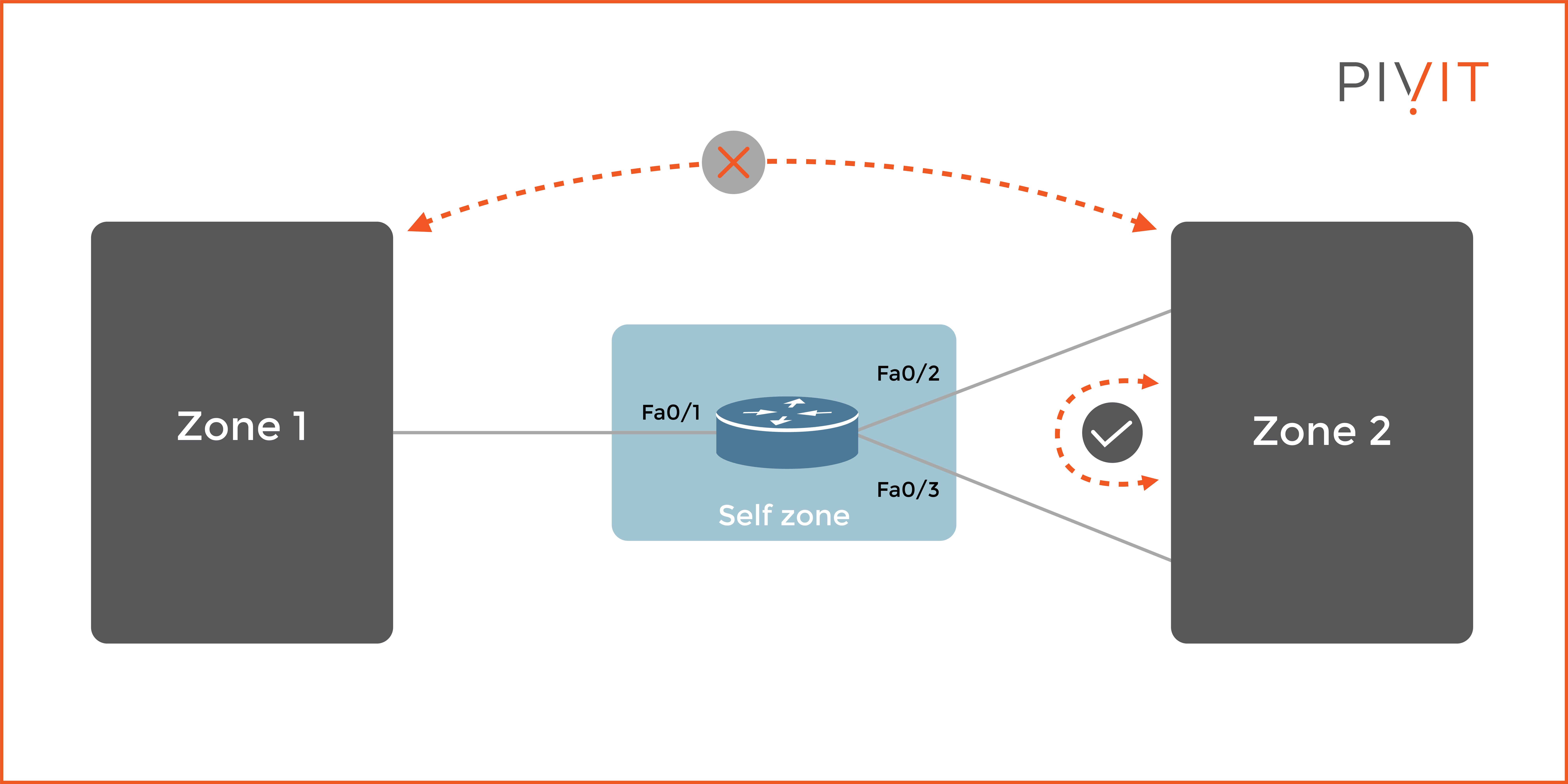 Intrazone communication is allowed, while interzone communication is denied by default