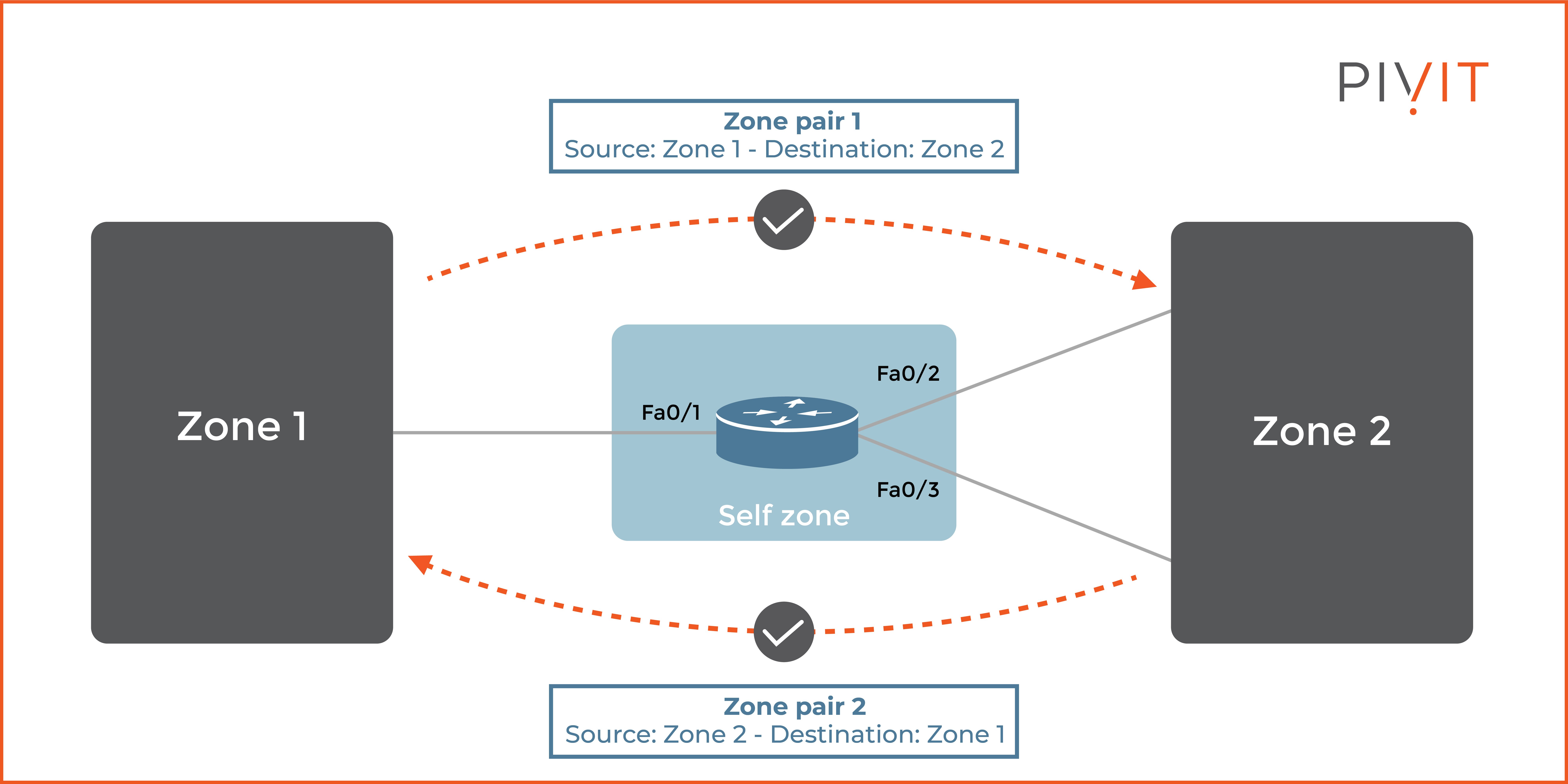 Zone pair 1 allows communication from Zone 1 to Zone 2, while Zone pair 2 allows communication from Zone 2 to Zone 1