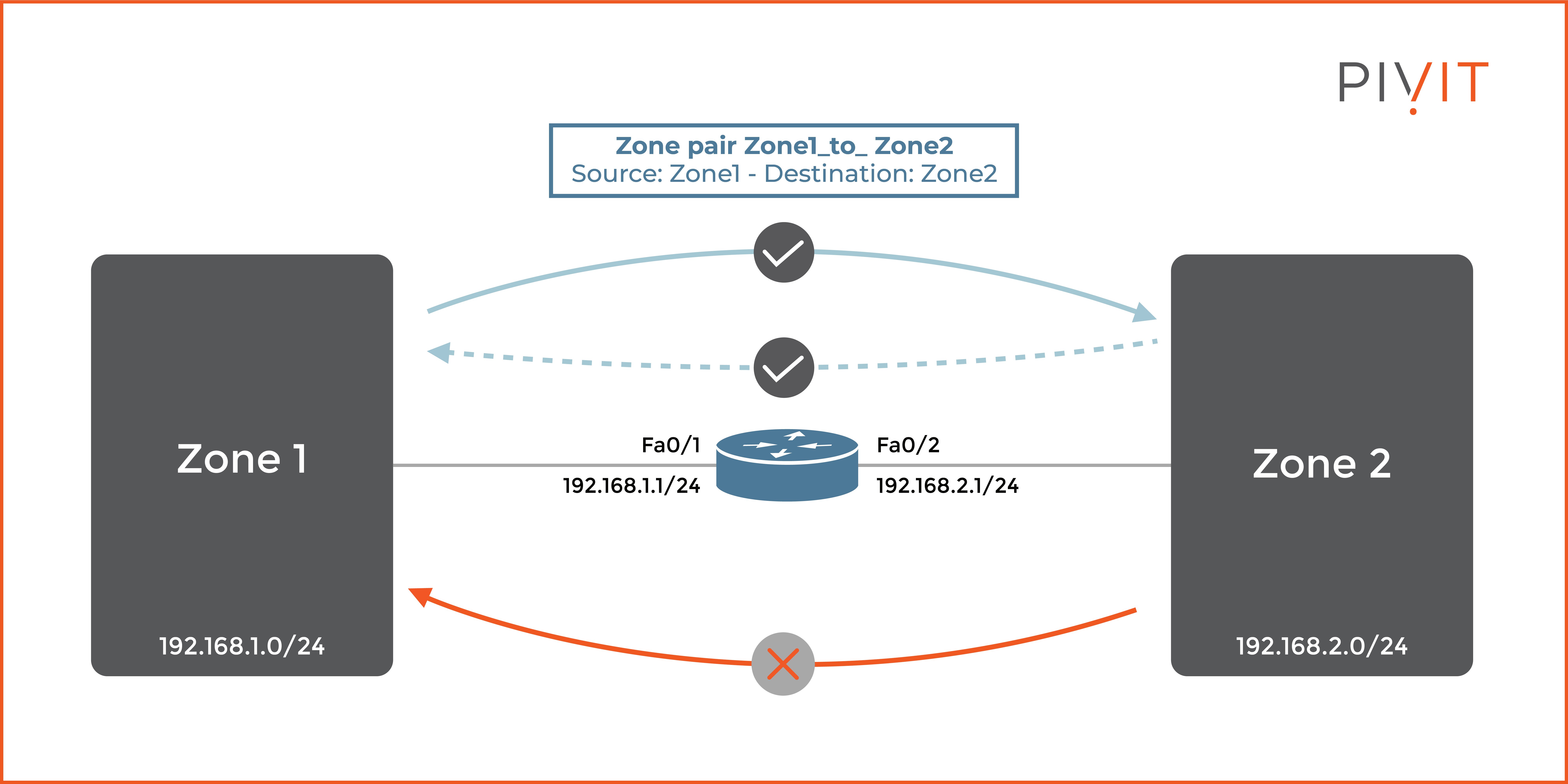 Policy map applied on zone pair Zone1_to_Zone2 inspects traffic from Zone1 to Zone2 and allows return traffic, while initiated traffic from Zone2 to Zone1 is denied