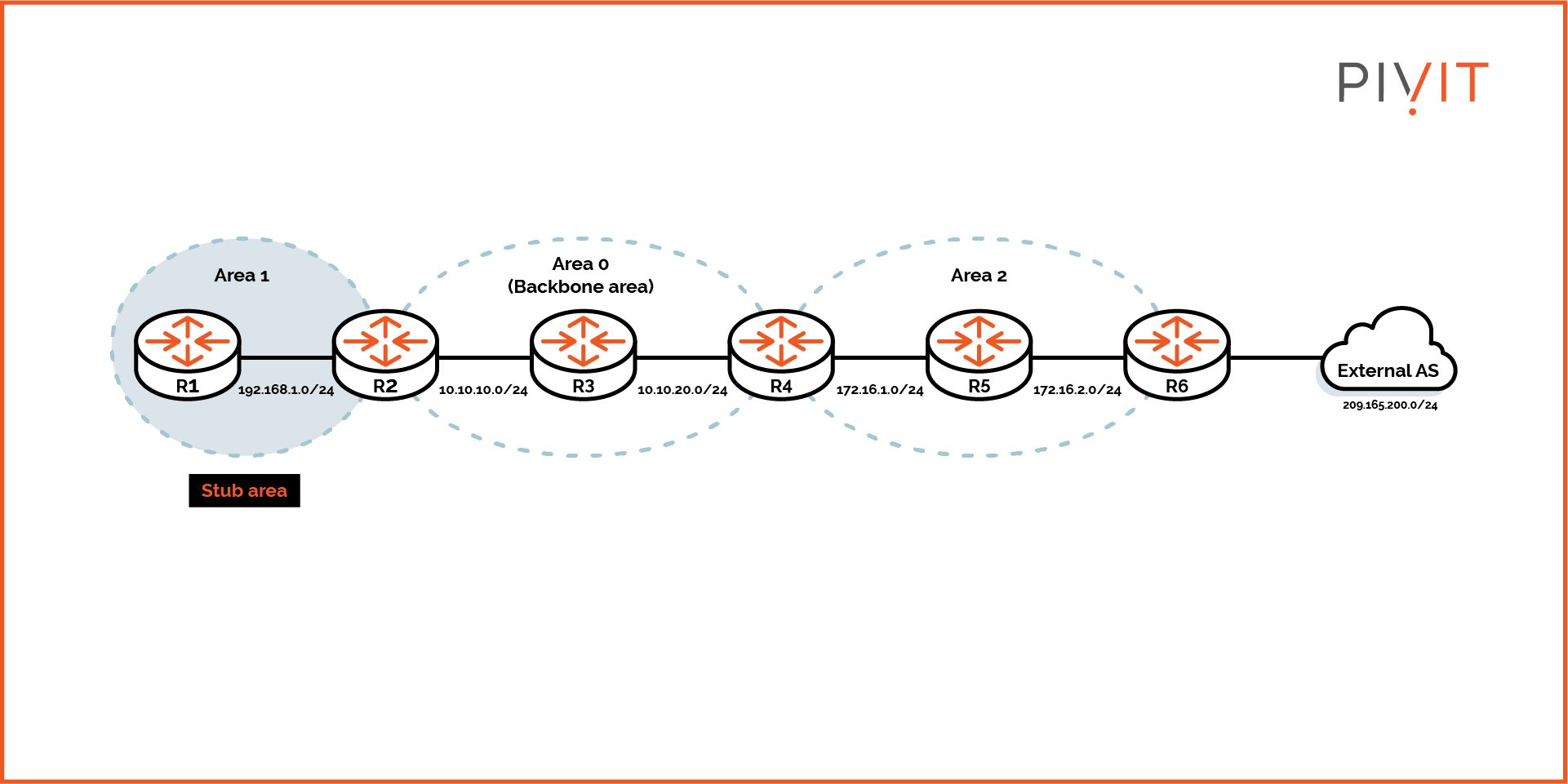 IP addressing of the networks within the OSPF domain with connection to only one external AS