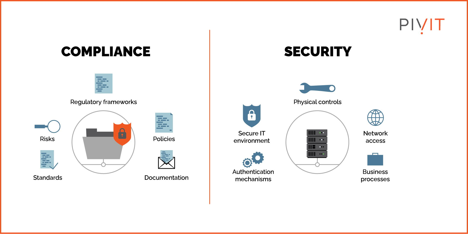 Compliance versus security parameters