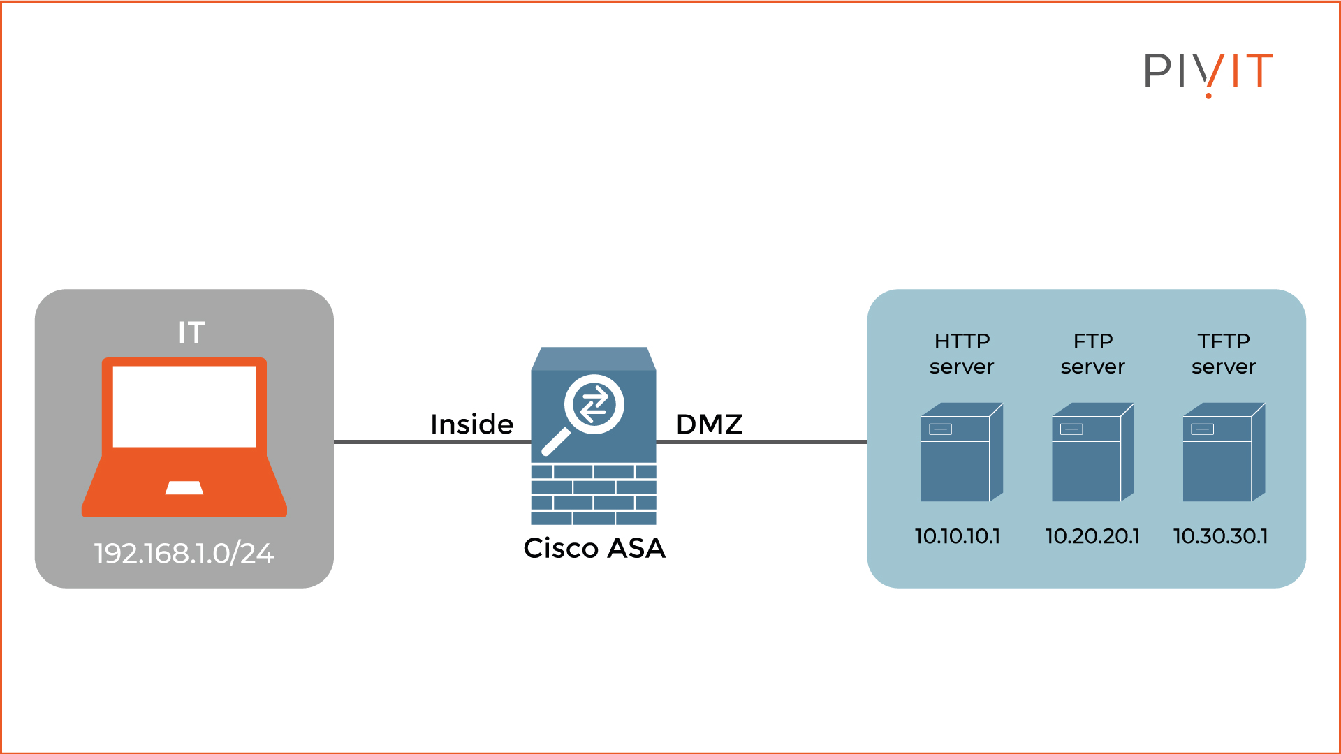 A topology design representing the IT network connected on the inside interface and the three servers in the DMZ zone