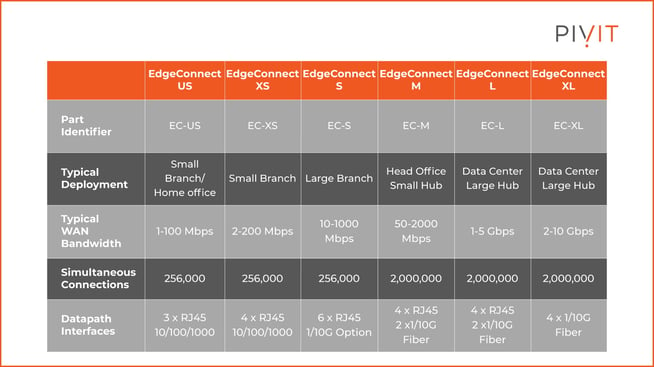 Aruba Silver Peak Unity EdgeConnect platform options