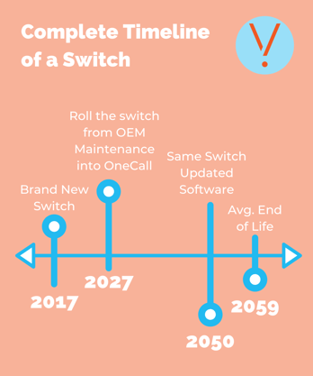 Full useful life timeline for a switch