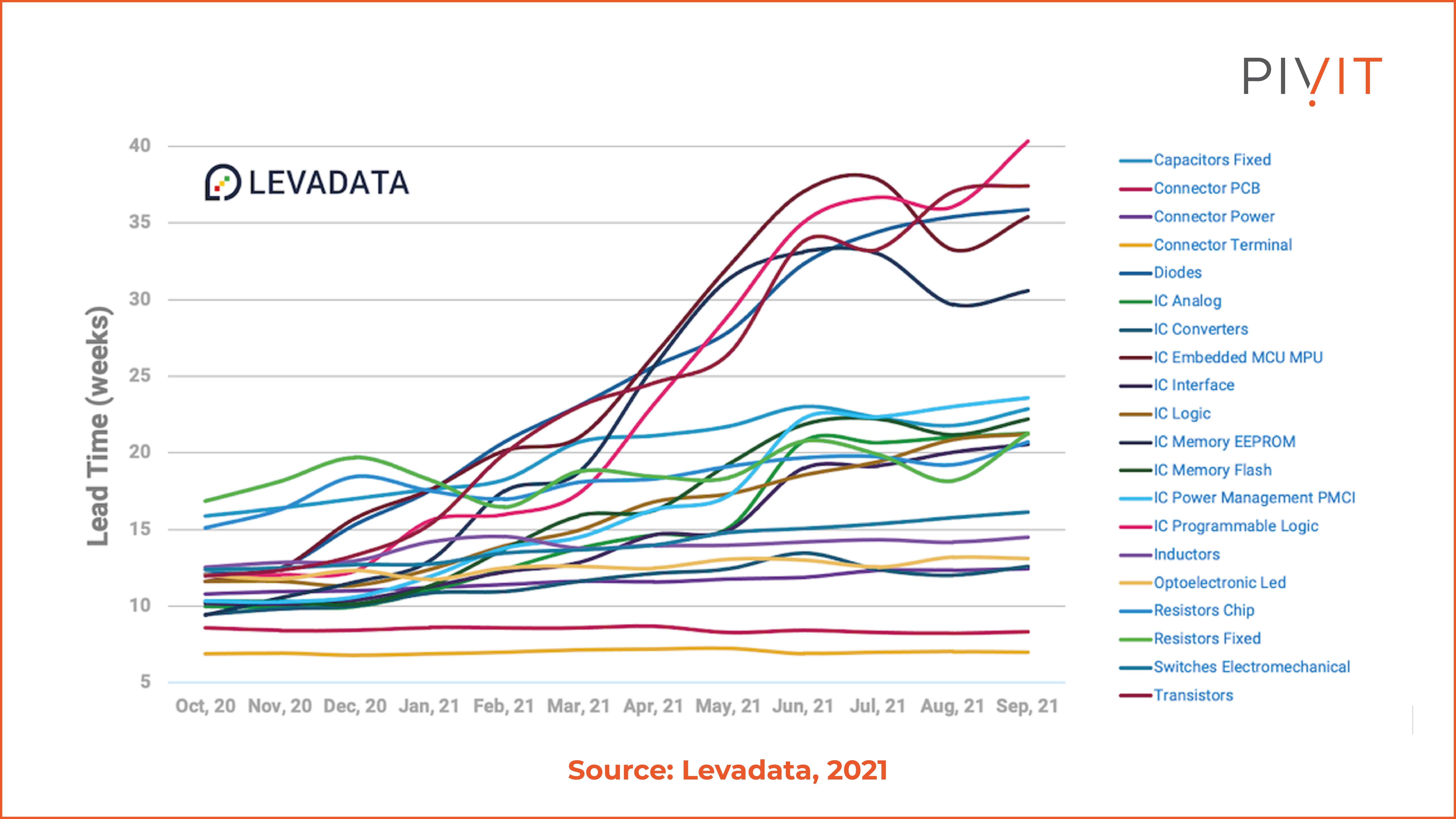 Lead times of hardware equipment throughout 2021 (source: Levadata)