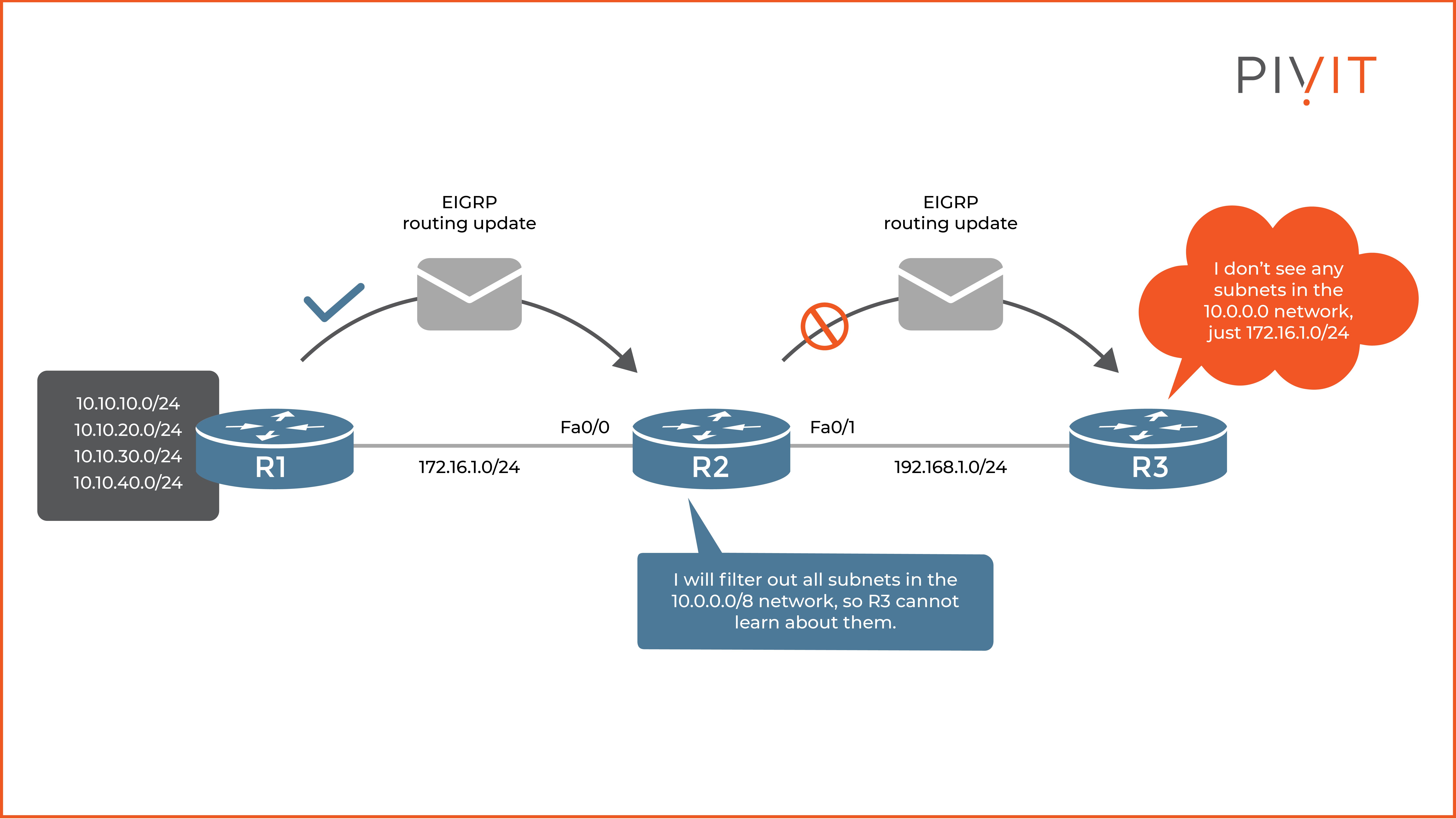 A distribute list configured on router R2 filters out the 10.0.0.0/8 network in the outbound updates toward R3