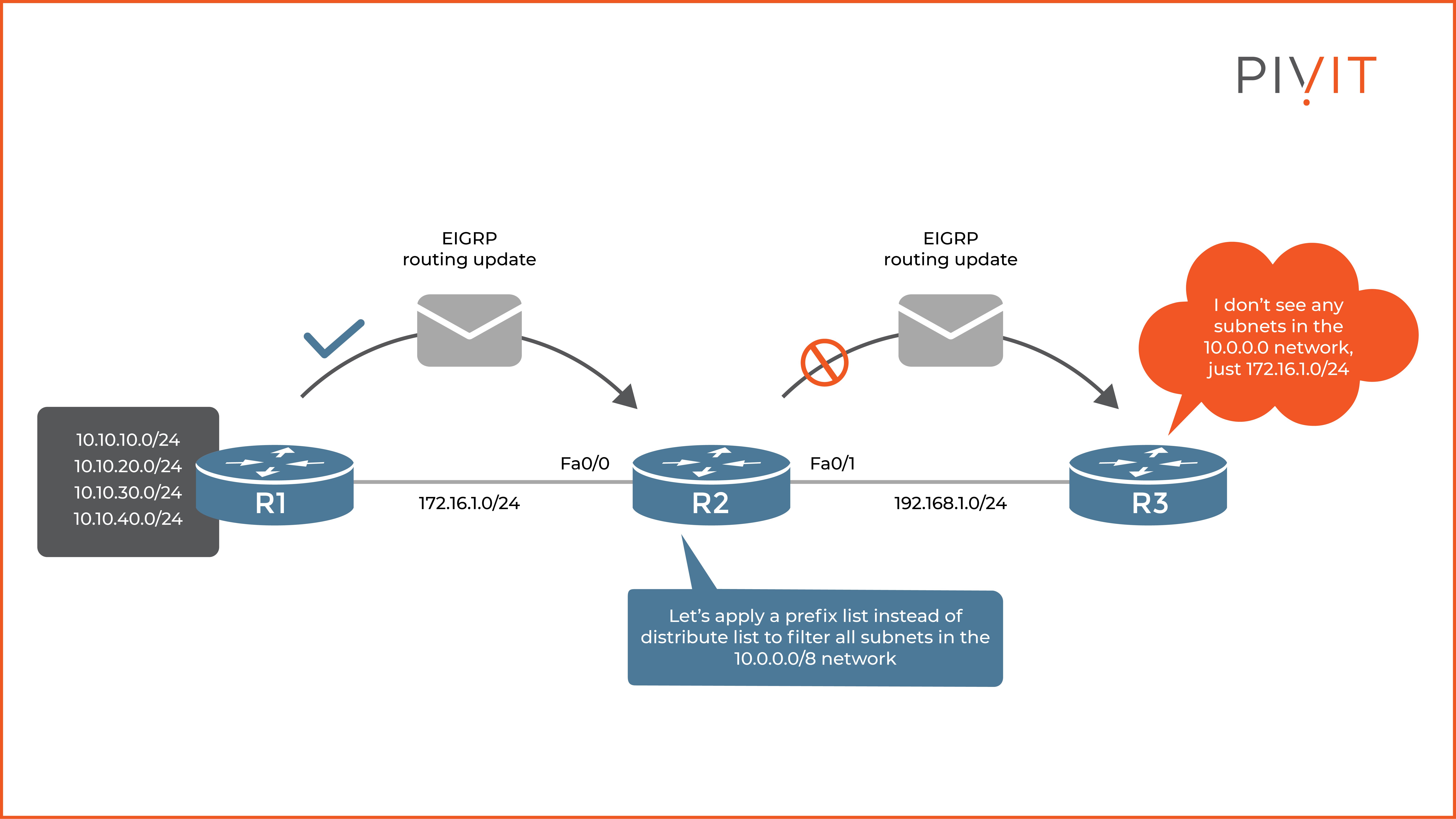 A prefix list configured on router R2 filters out the 10.0.0.0/8 network in the outbound updates toward R3