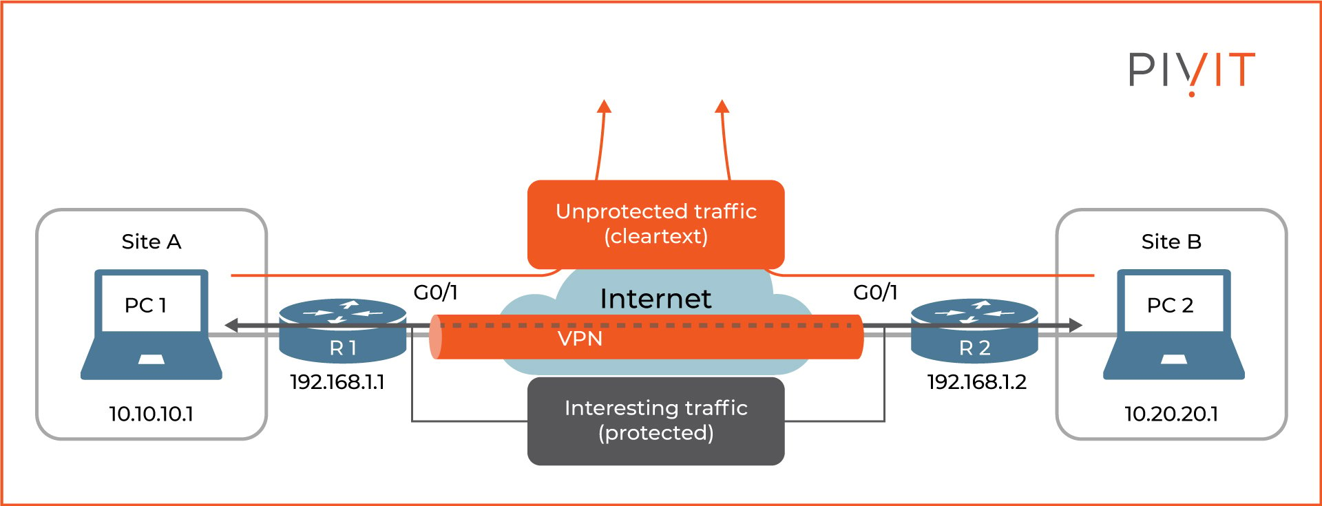 VPN protects the interesting traffic, while unprotected traffic is sent in cleartext