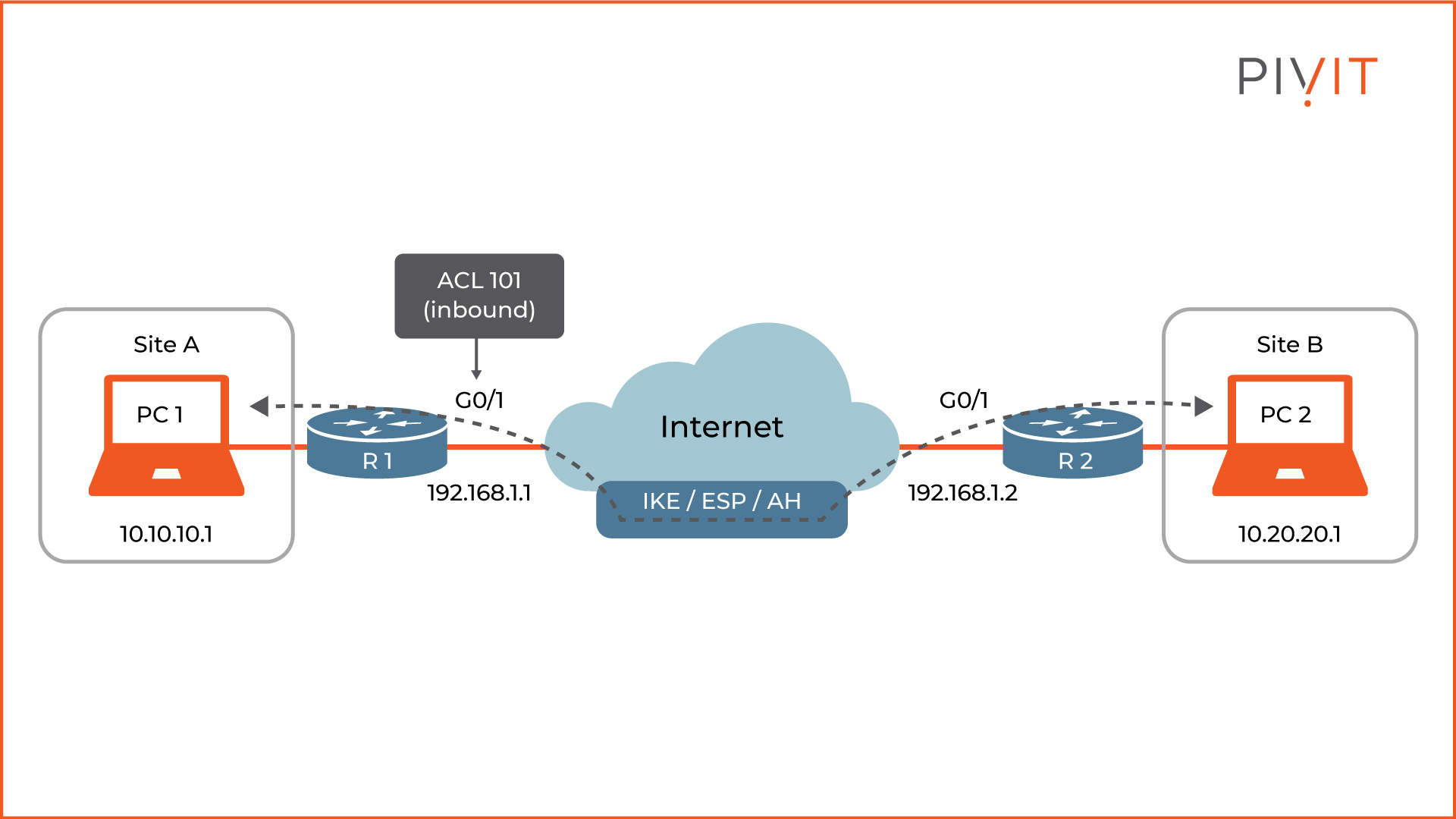 VPN protocols (IKE, ESP, AH) are allowed to flow between routers R1 and R2