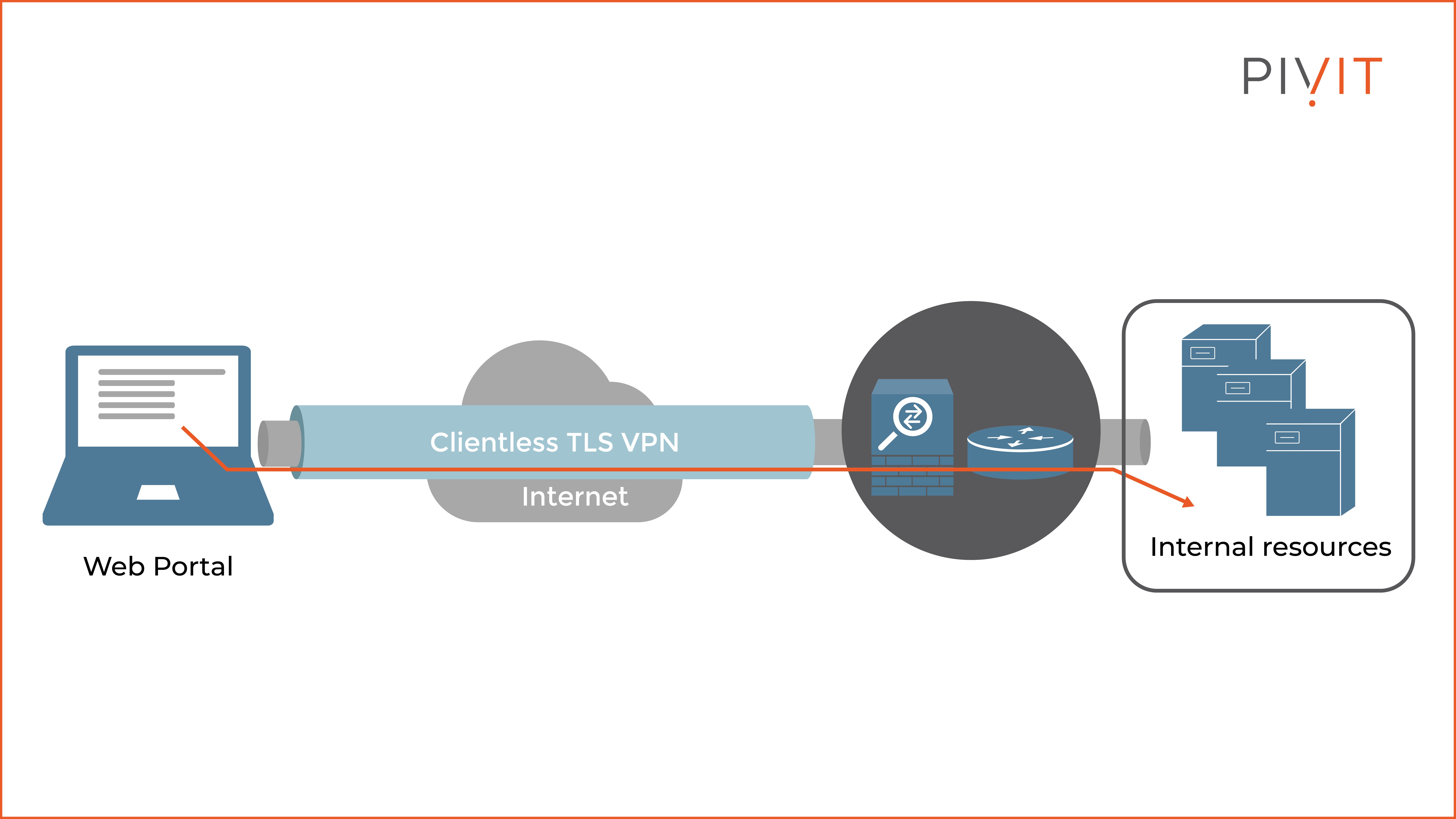 Workings of clientless VPN technology using an example topology containing a web portal, the internet, a clientless TLS VPN, a firewall, and internal resources