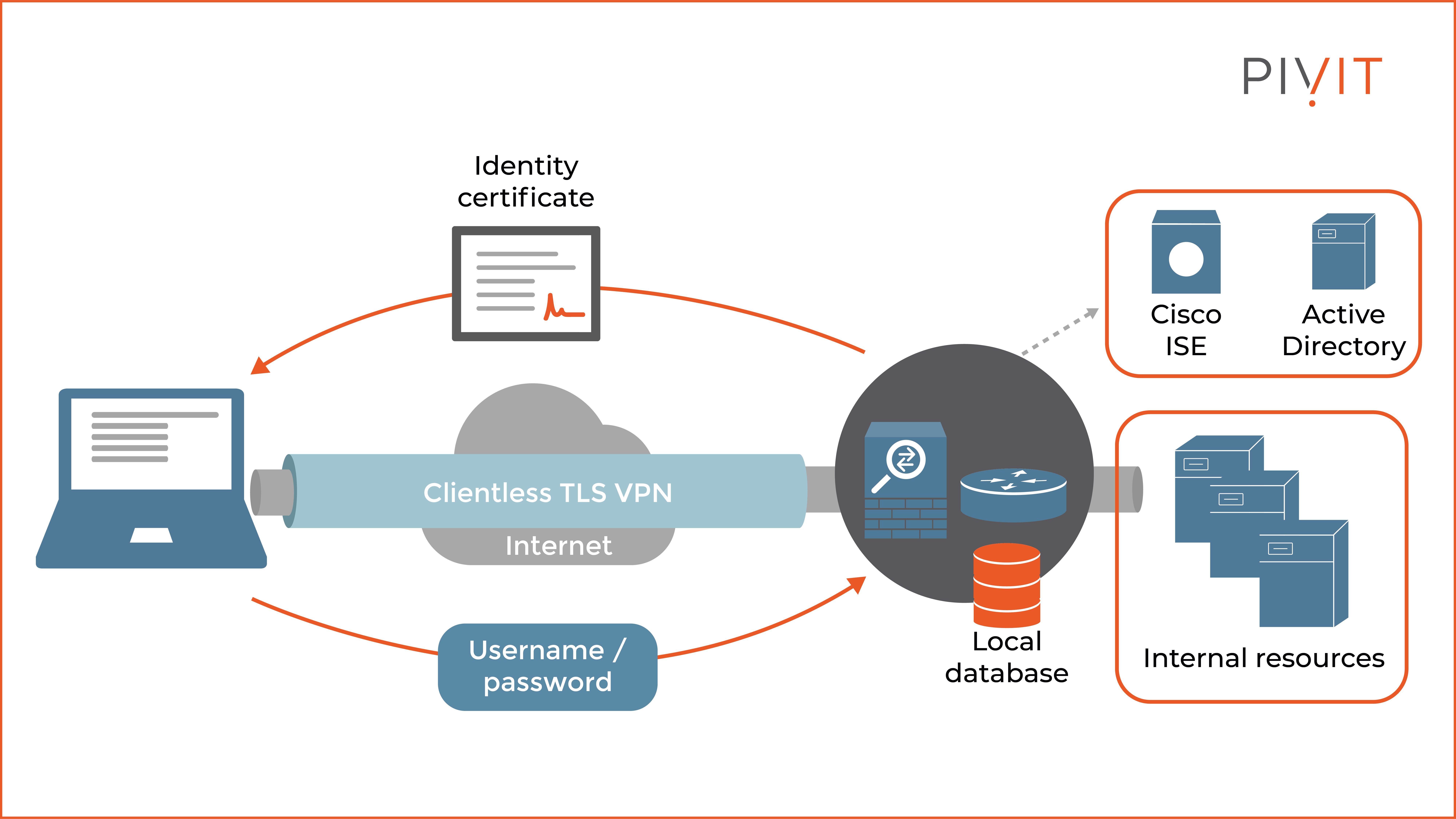 Clientless VPN authentication topology example