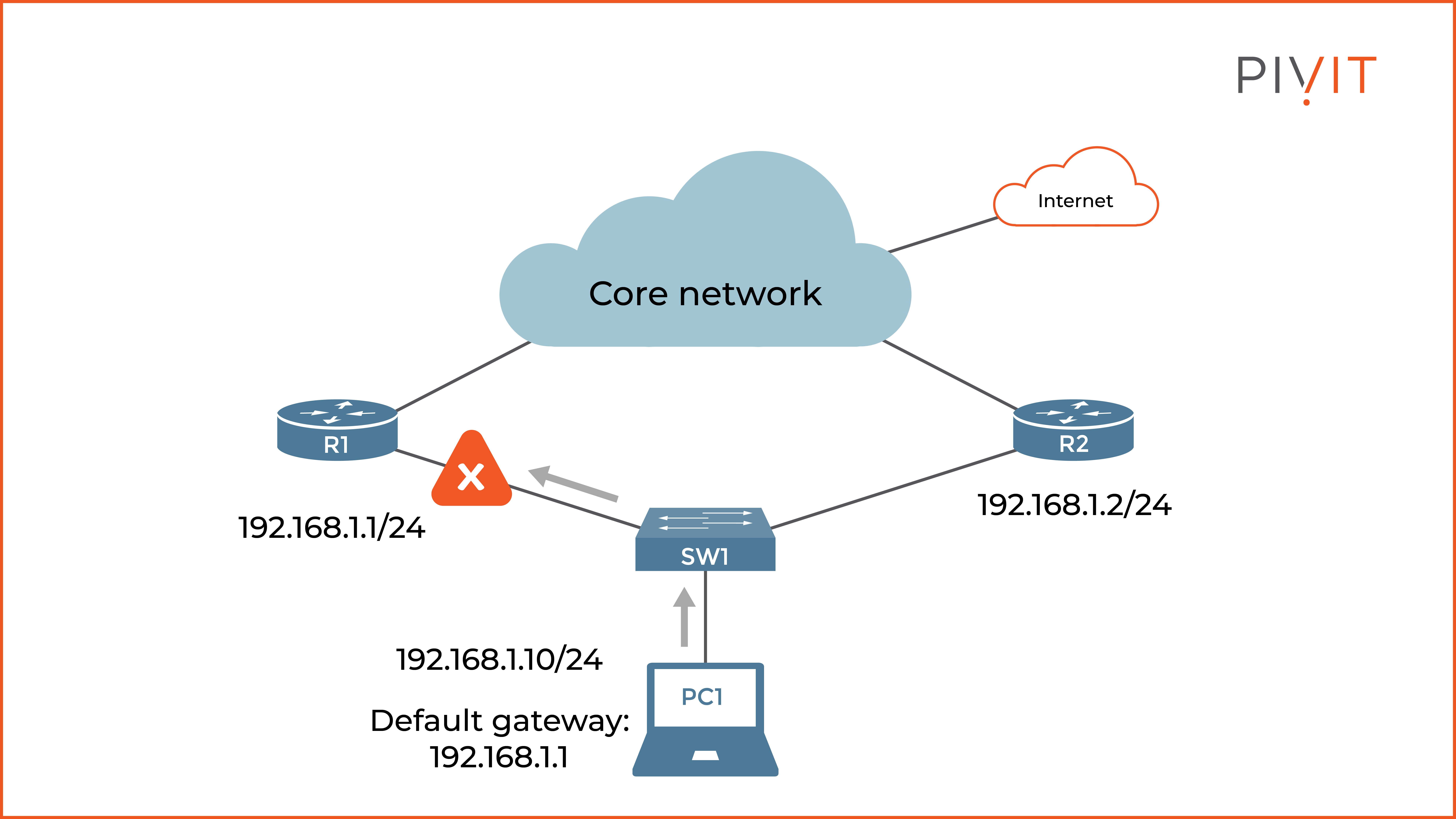 The default network behavior when the default gateway configured on the PC fails