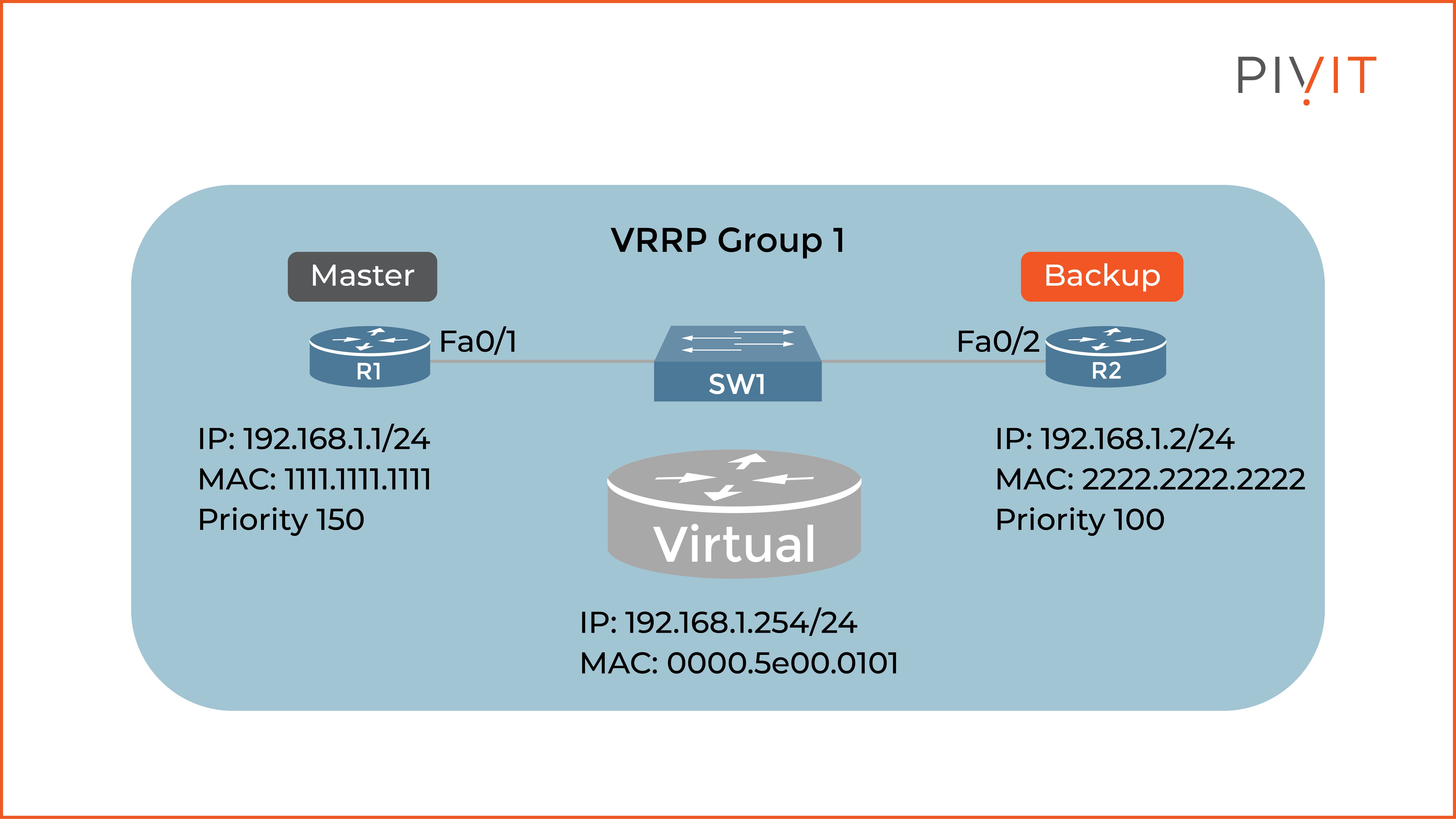 Example master, virtual, backup network topology