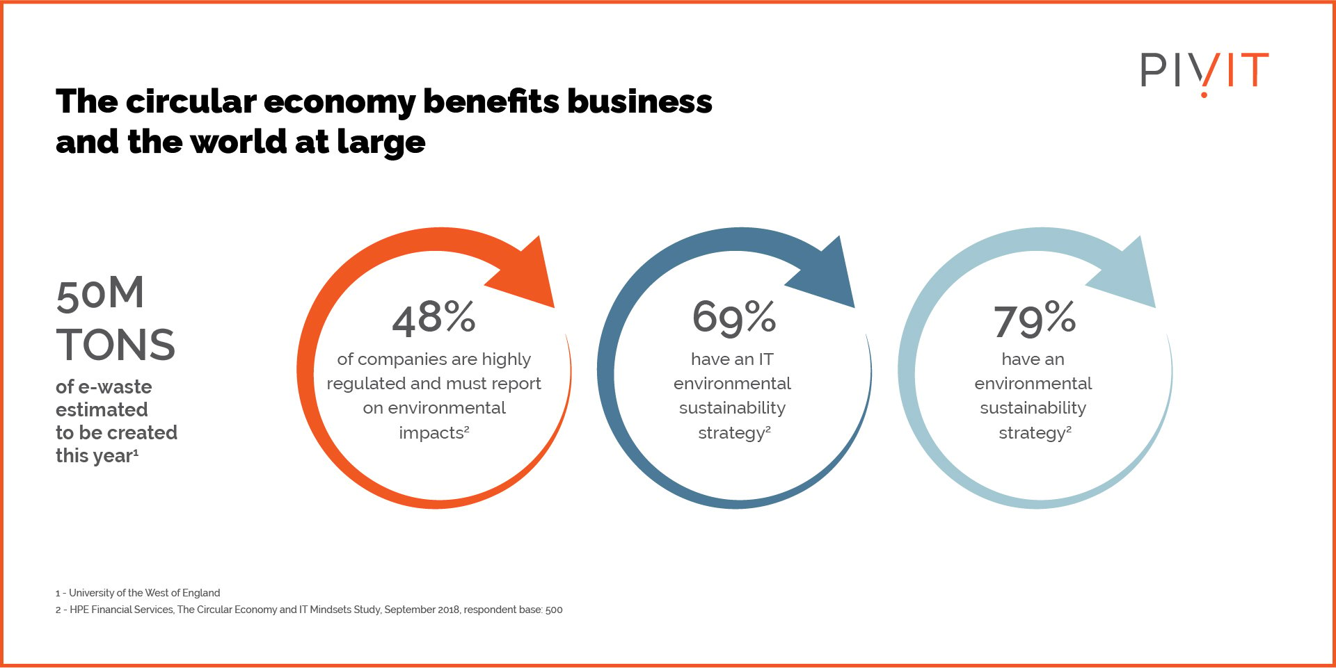 HPE statistics - the circular economy benefits business and the world at large