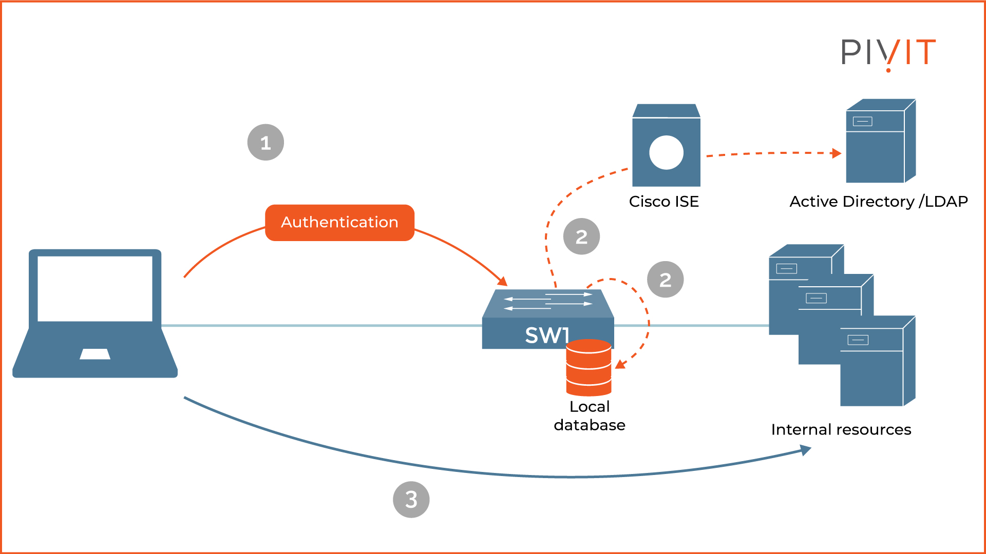Graphical representation of local and centralized AAA process in action
