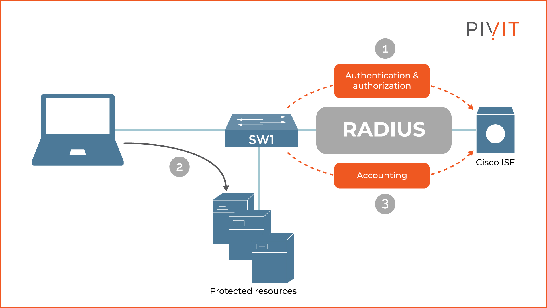 RADIUS communication between a switch and Cisco ISE