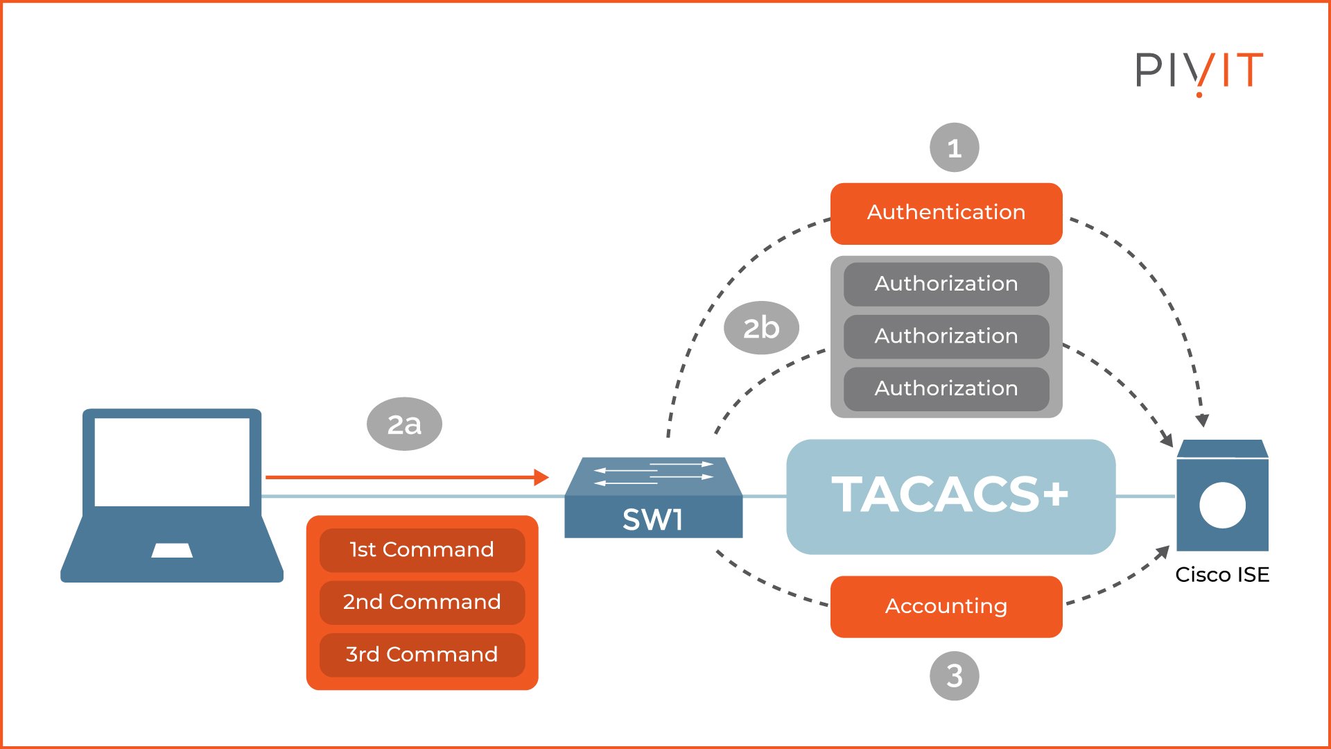 TACACS+ communication between a switch and Cisco ISE