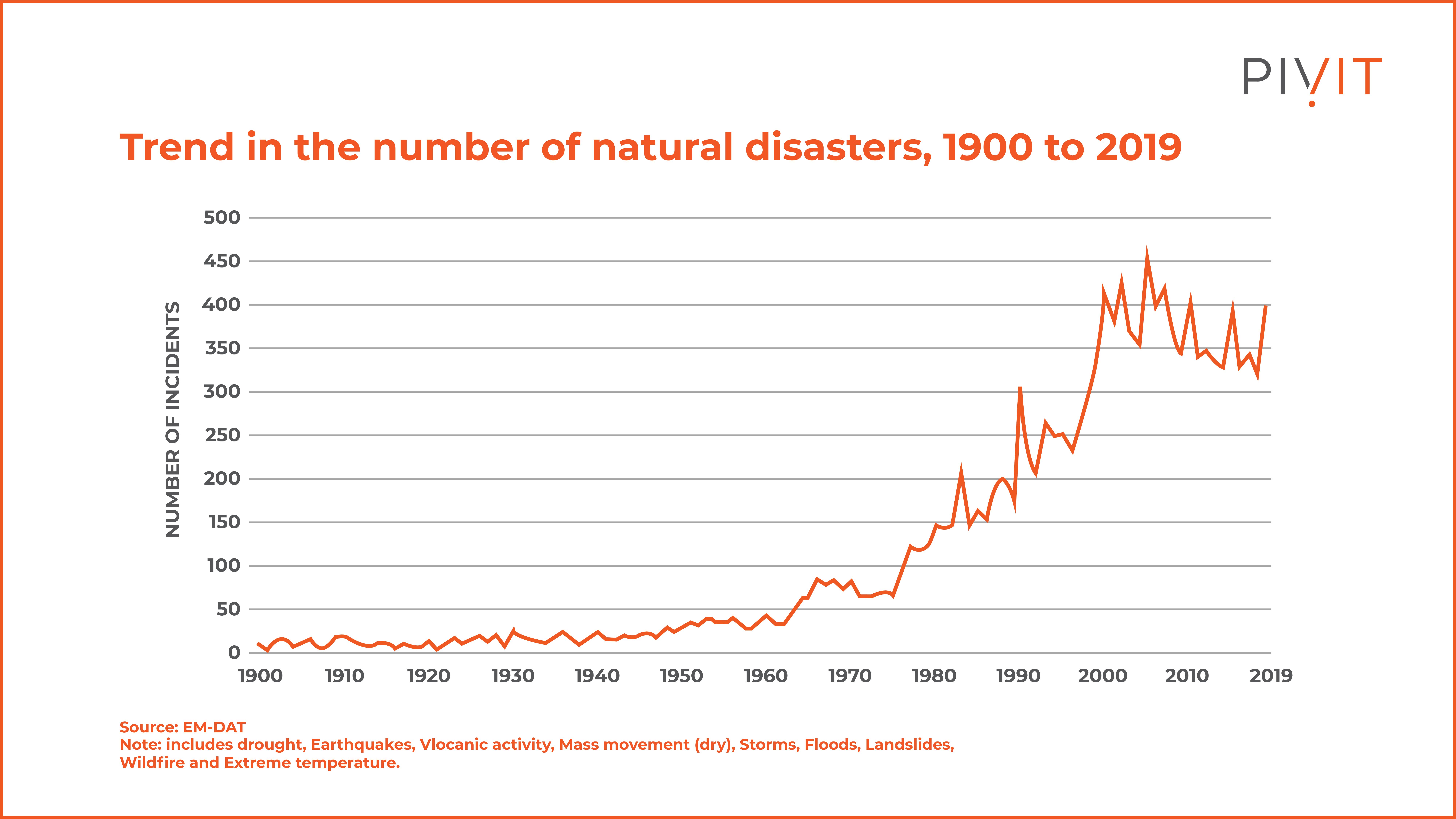 Trend in the number of natural disasters from 1900 to 2019
