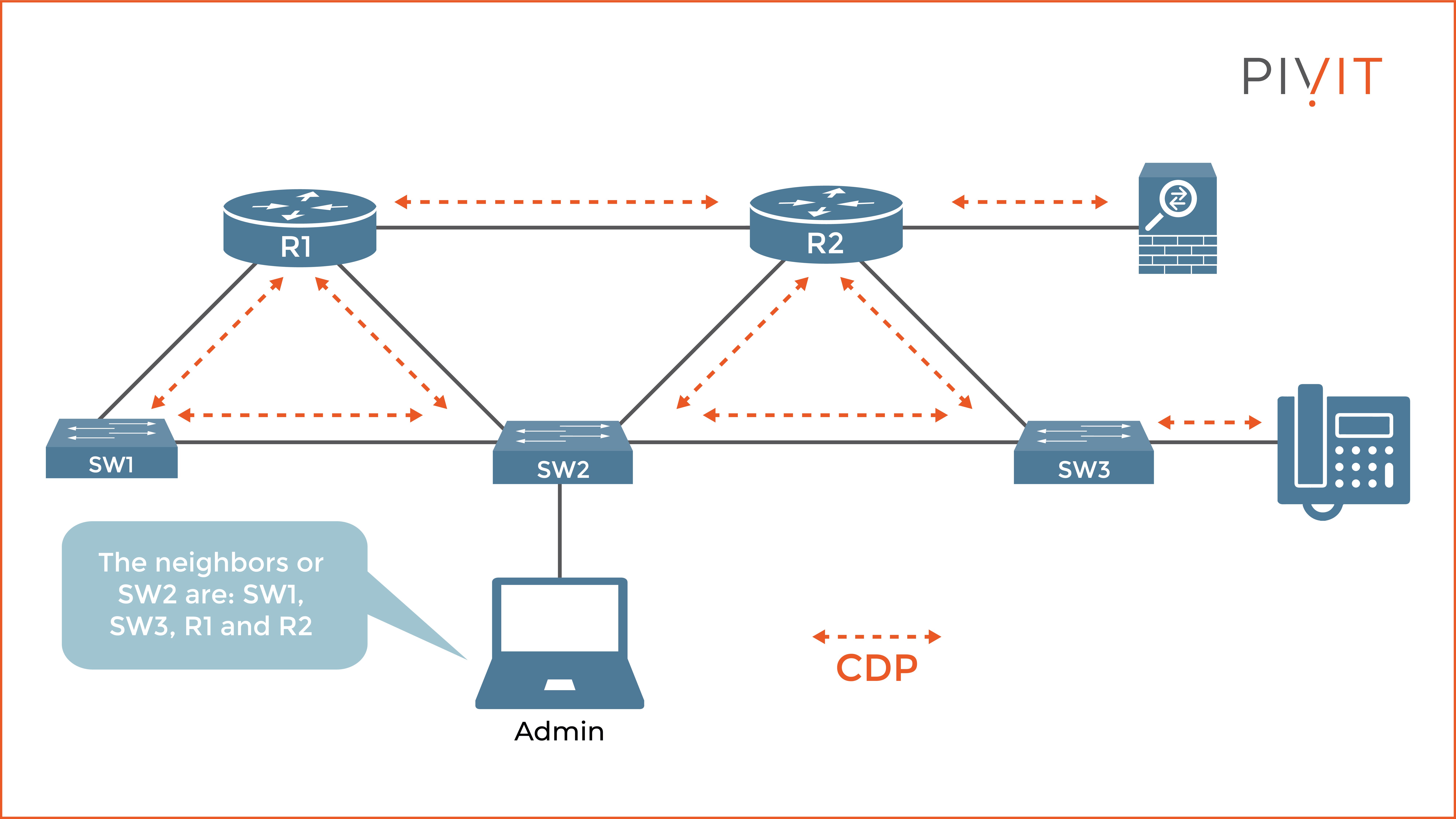 Graphical representation of devices in a network topology exchanging CDP information between each other