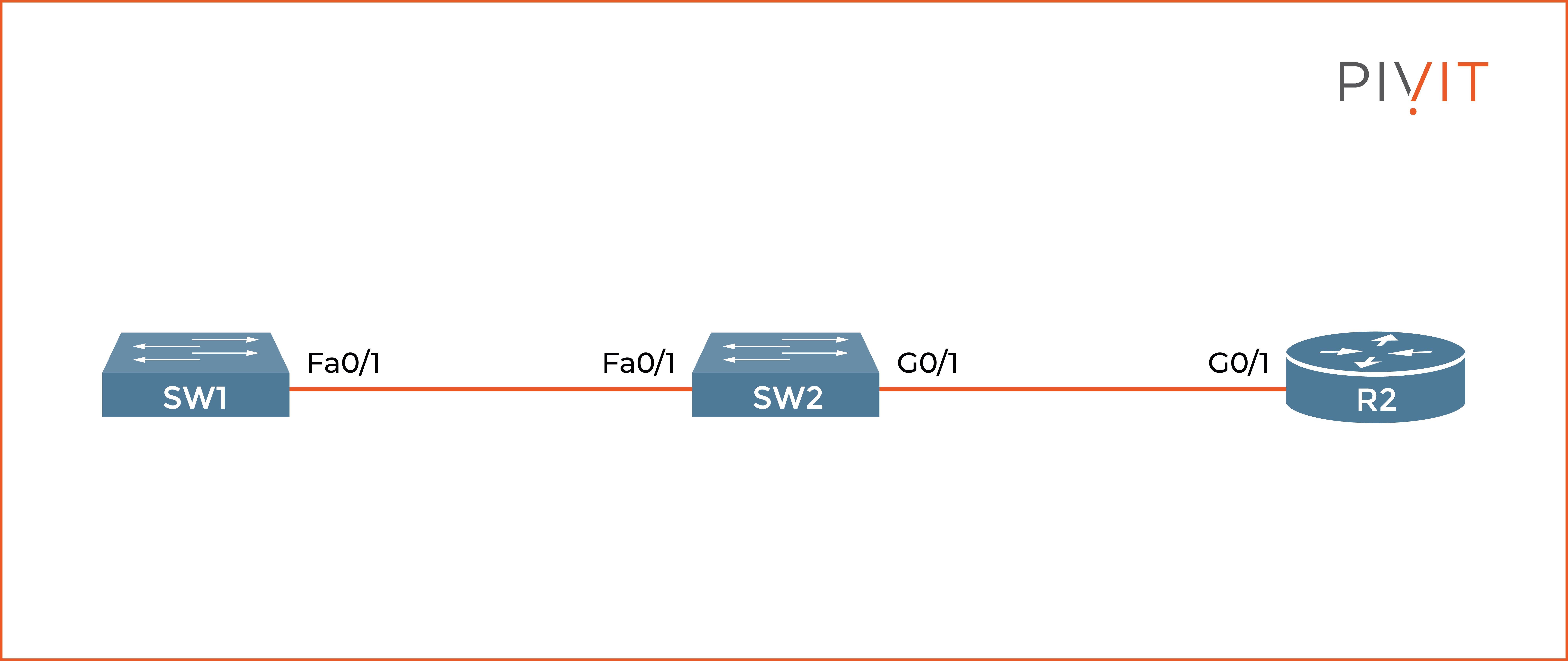 Network topology consists of two Cisco switches and one Cisco router