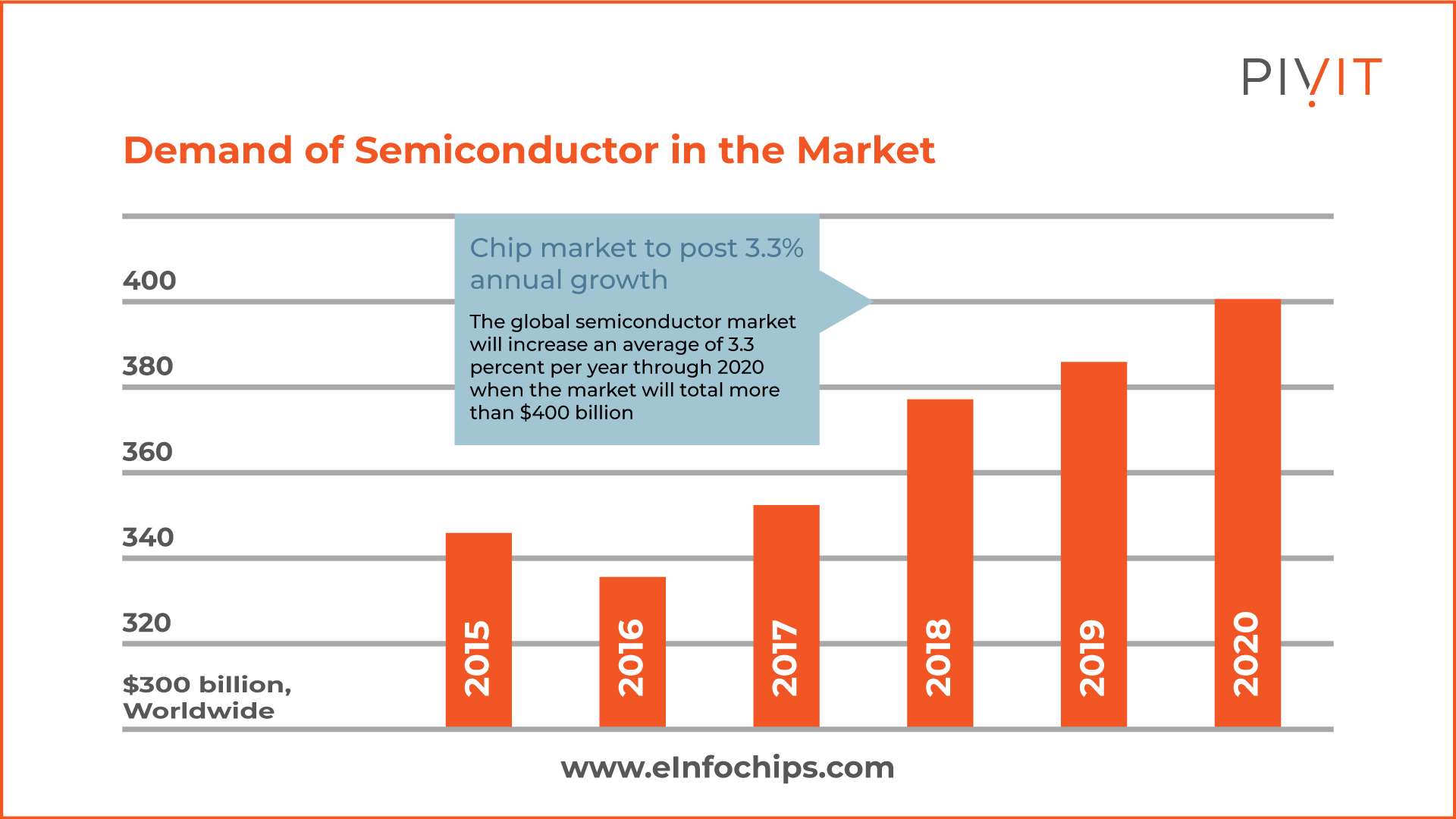 Bar graph indicating the demand of semiconductors in the market