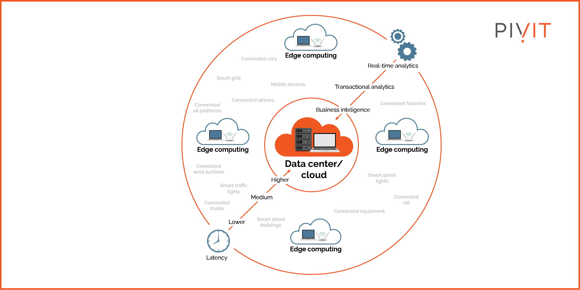 Edge computing interconnected services