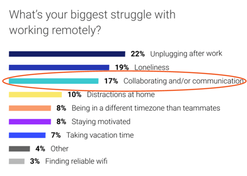 Working from home Graphic Percentages