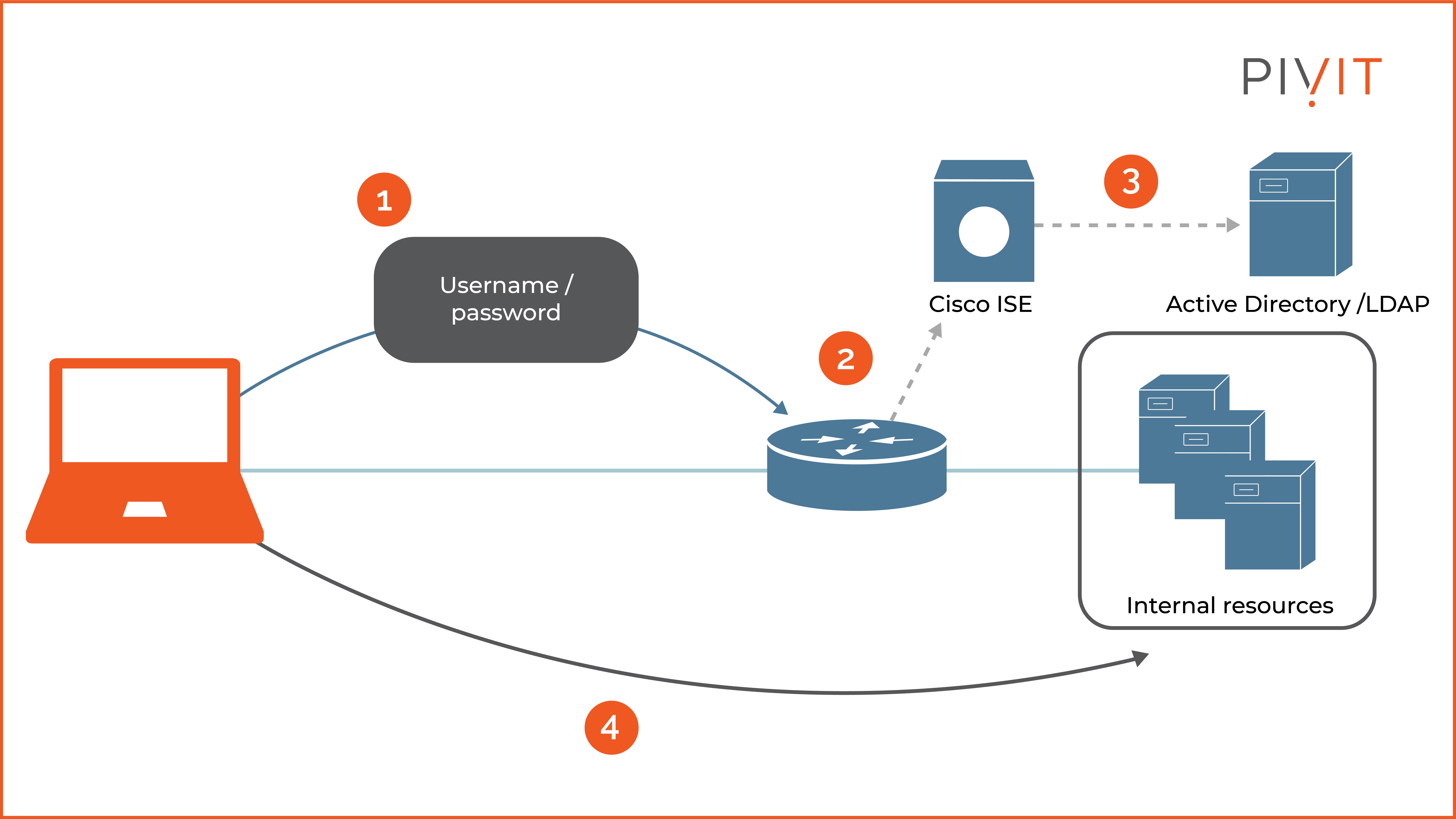 Working of Cisco with Cisco Identity Services Engine as a AAA server with additional integrated features