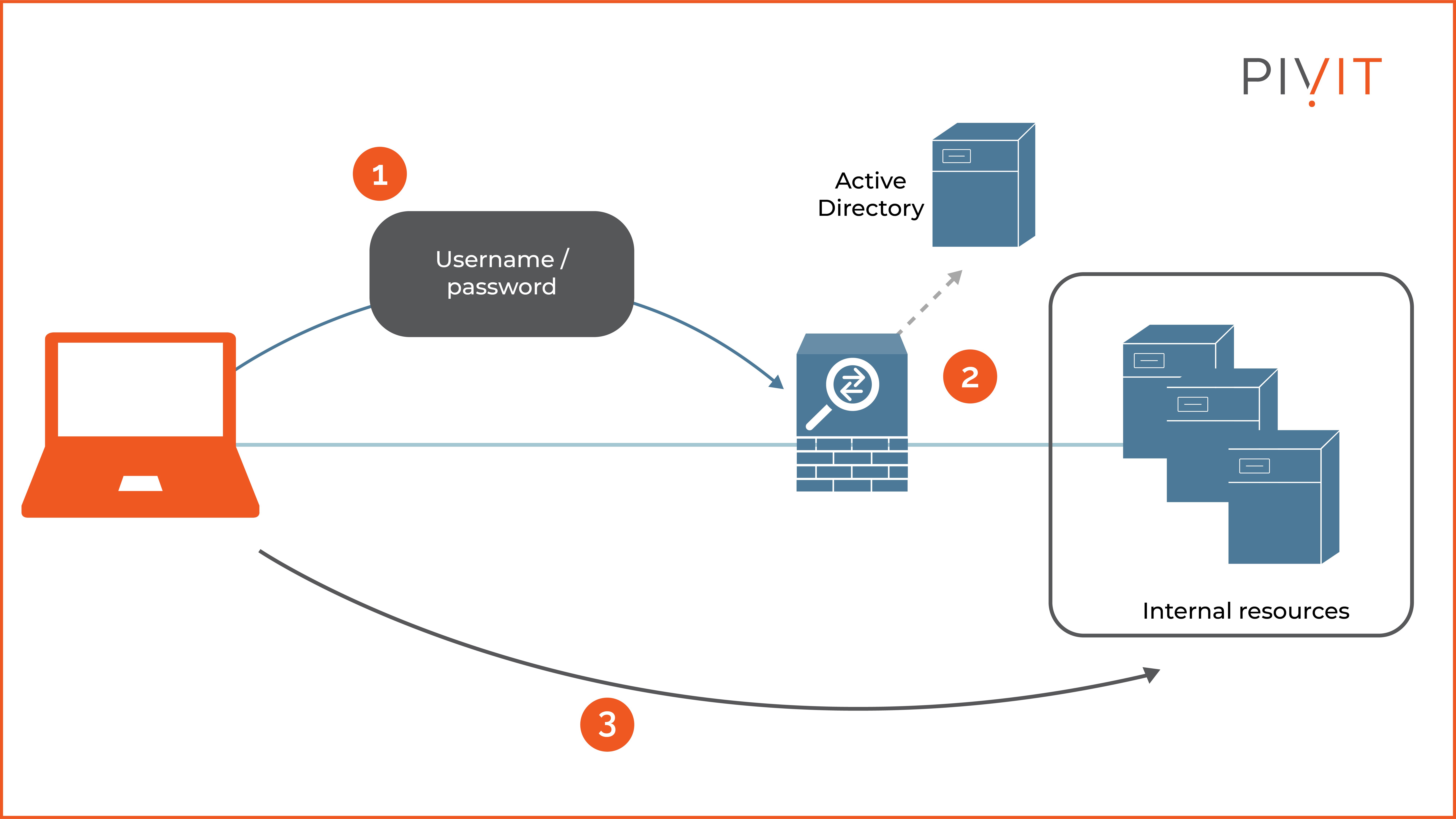 Working of centralized AAA, where the authentication requests are relayed to an external server, and an external server is used for storing accounting records