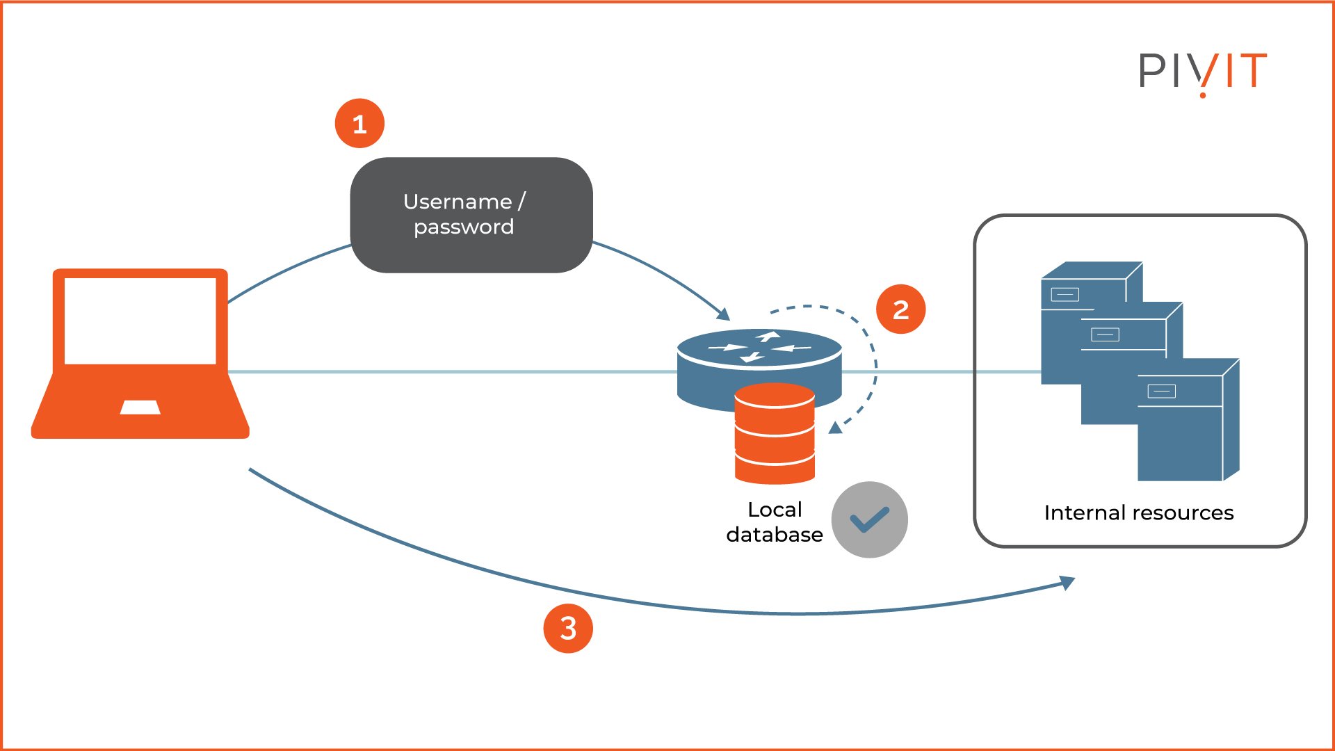 Working of local AAA, where all AAA authentication and authorization data is stored on each network device