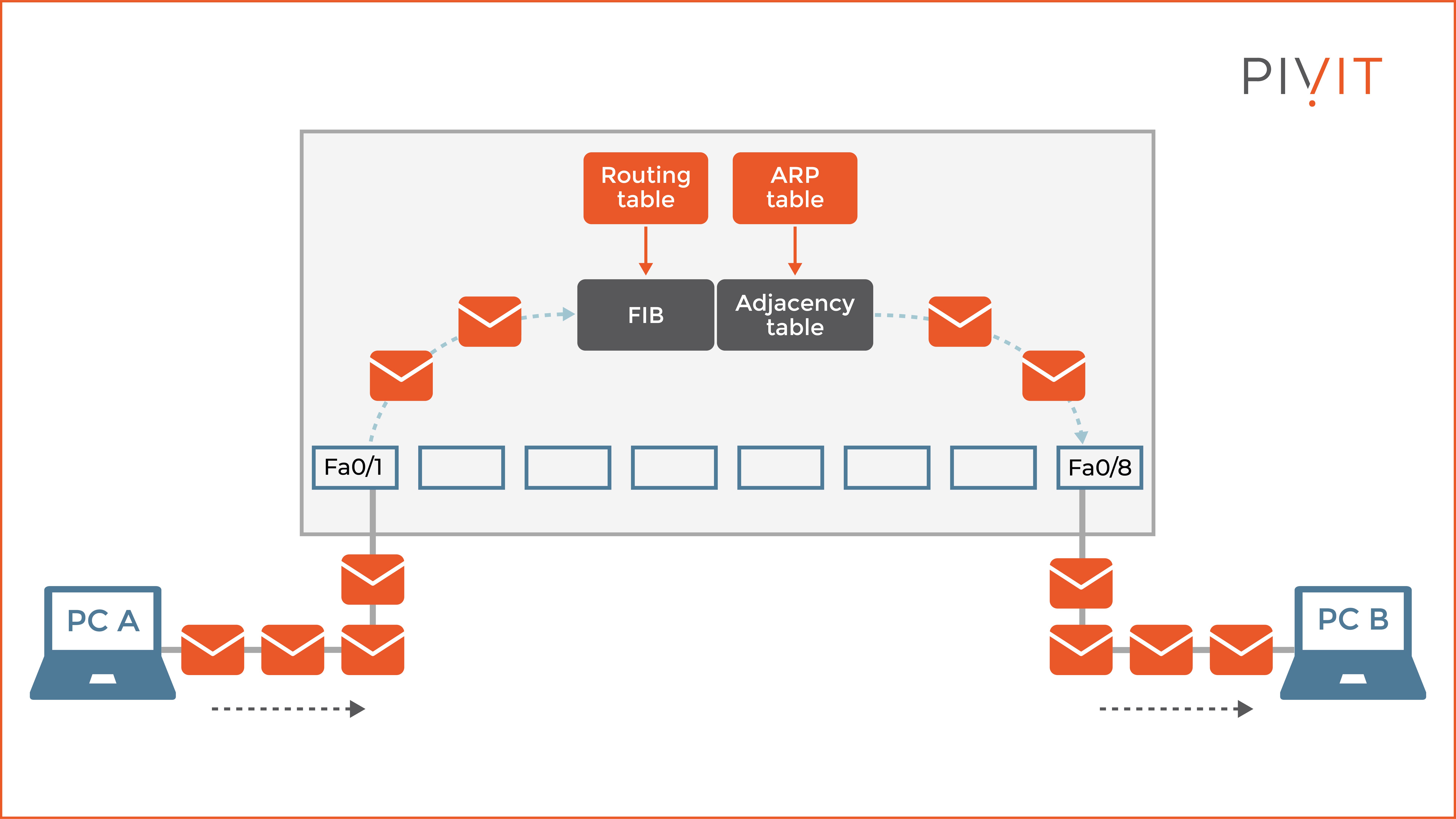 A router processes frames by using the Cisco Express Forwarding method