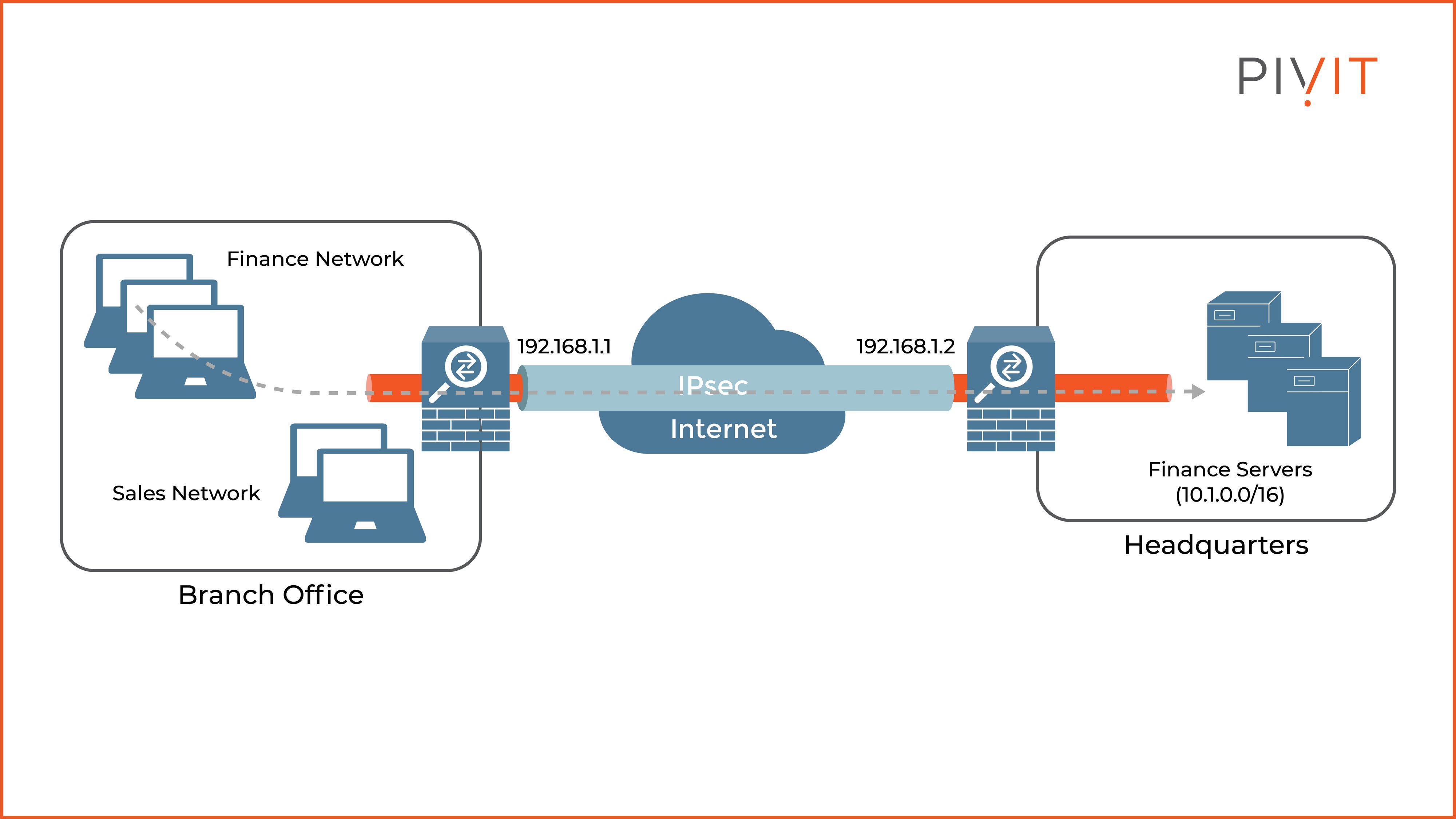 Ultimate Guide to Site-to-Site VPN Technologies on Cisco ASA