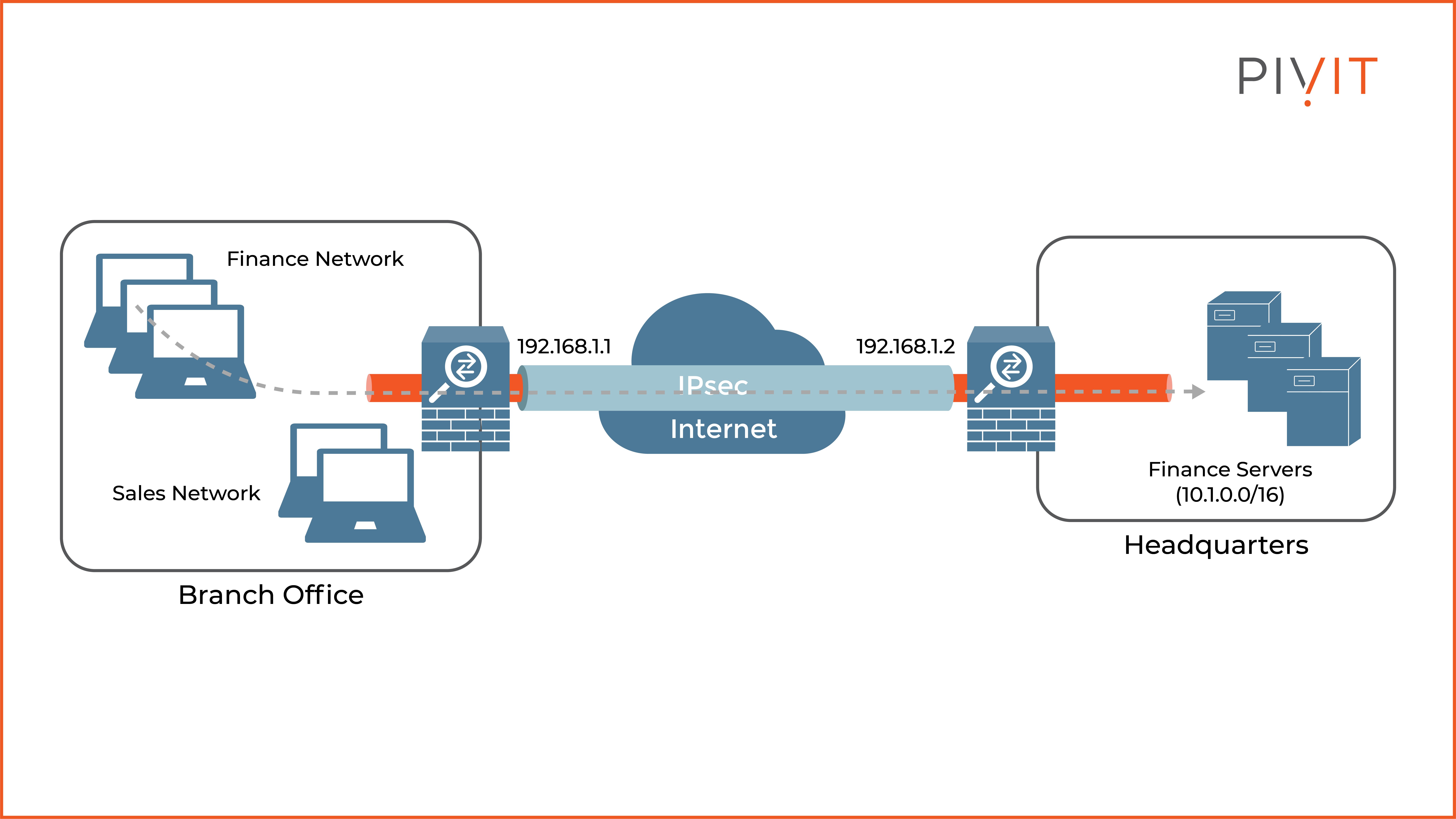A topology representation of Cisco ASA firewalls included in a site-to-site IPsec VPN deployment