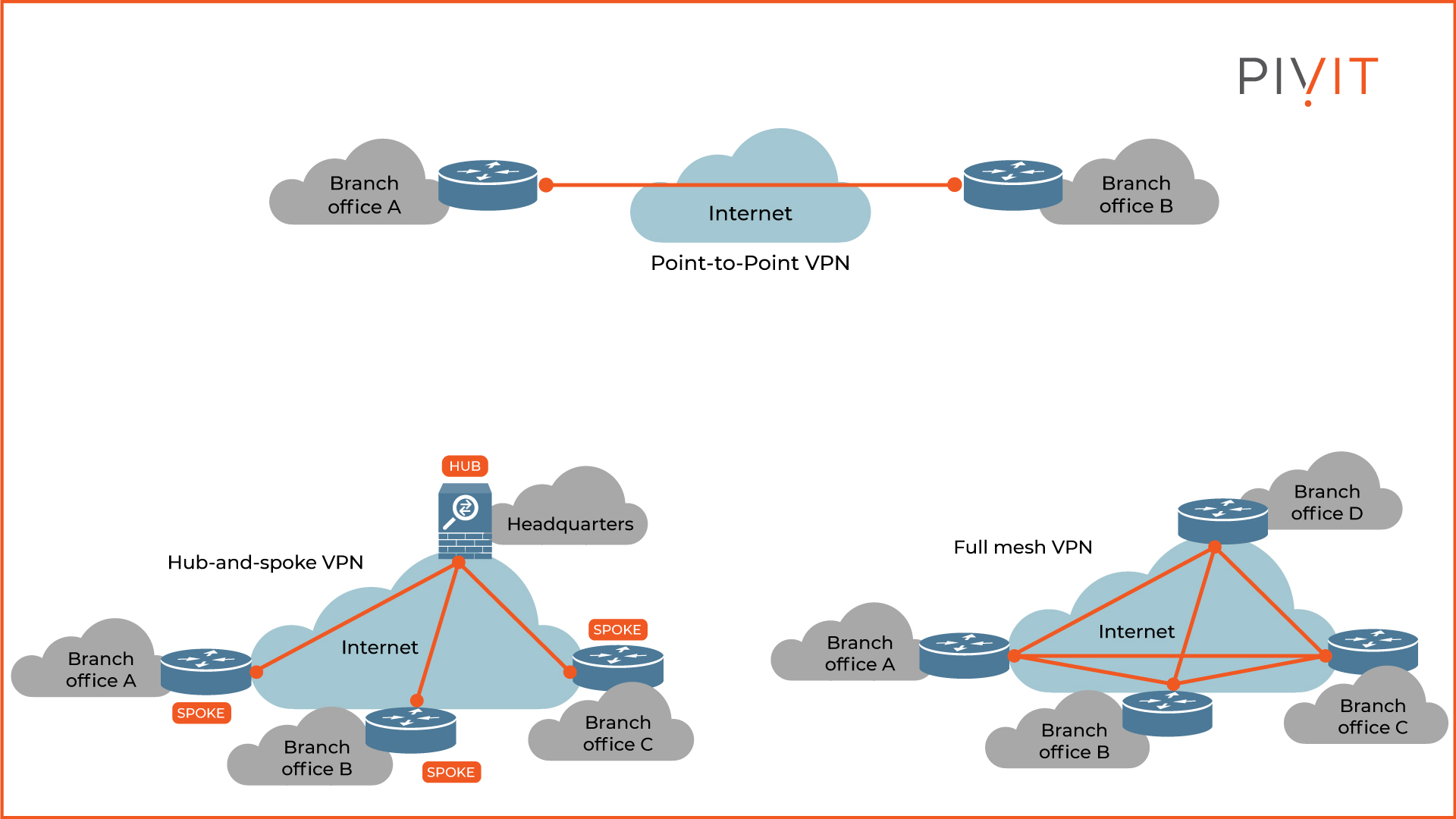 Support for hub-and-spoke, point-to-point and full mesh VPN topologies