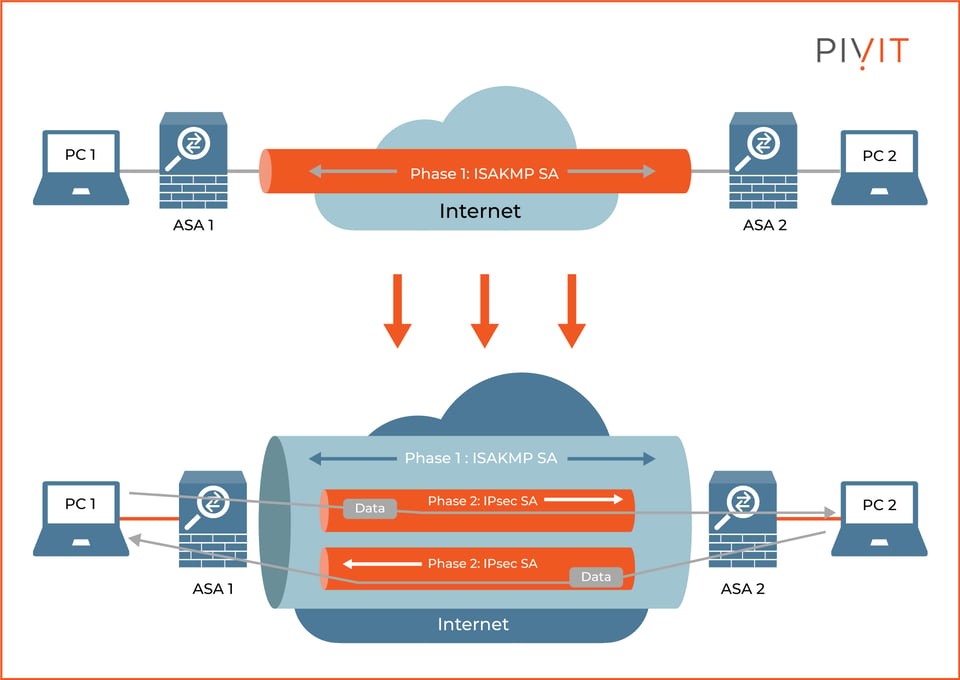 Ultimate Guide to Site-to-Site VPN Technologies on Cisco ASA