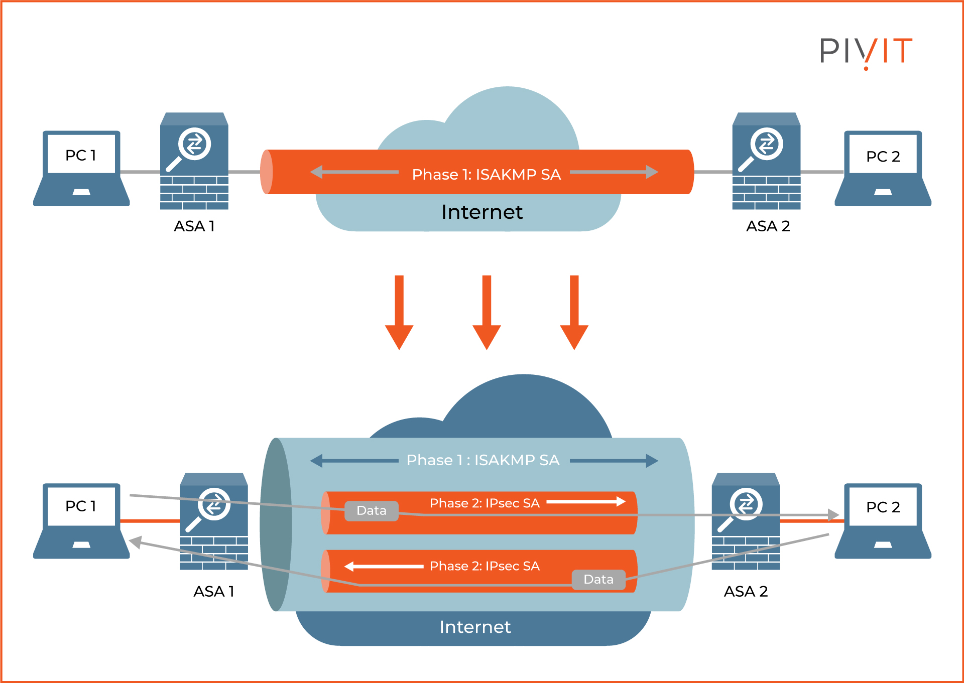 Overview of the site-to-site tunnel negotiation process between two Cisco ASA firewalls