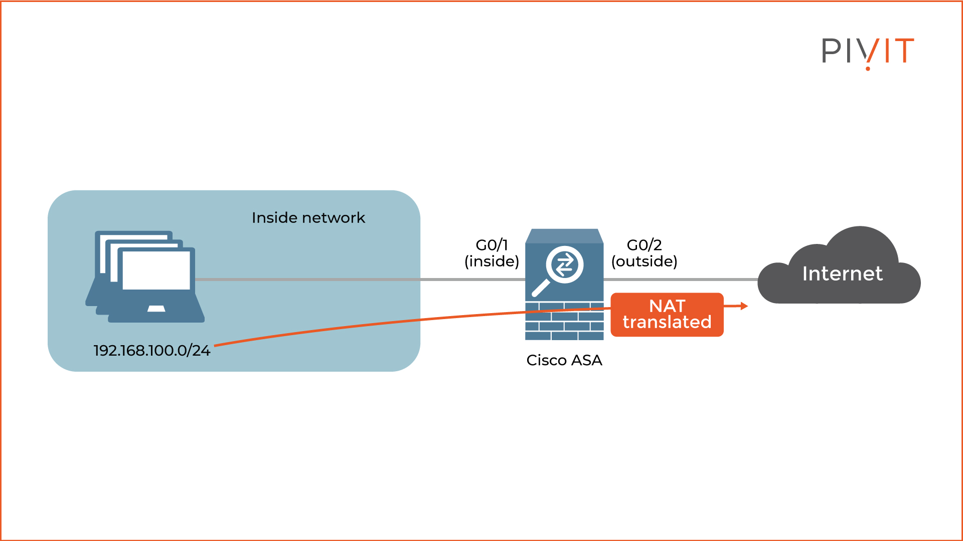 Cisco ASA performs dynamic NAT translation on the hosts from the inside network when communicating on the internet