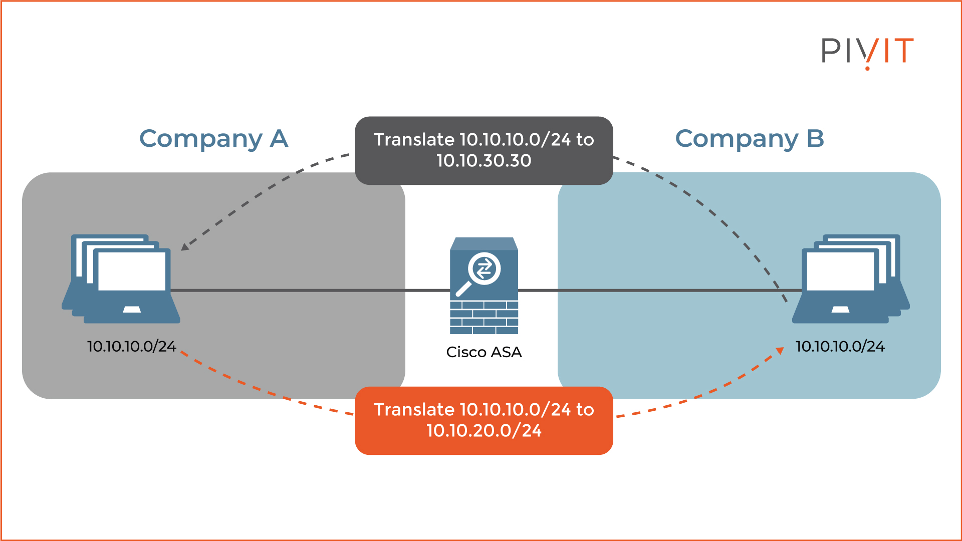Cisco ASA performs twice NAT translation on the networks of companies A and B because of their overlapping IP address space