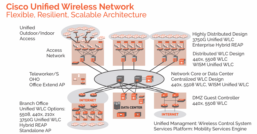 ass. 11 Cisco Unified wireless network