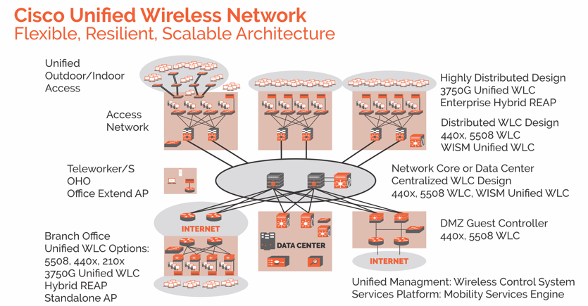 cisco unified wireless network architecture info graphic from pivit global