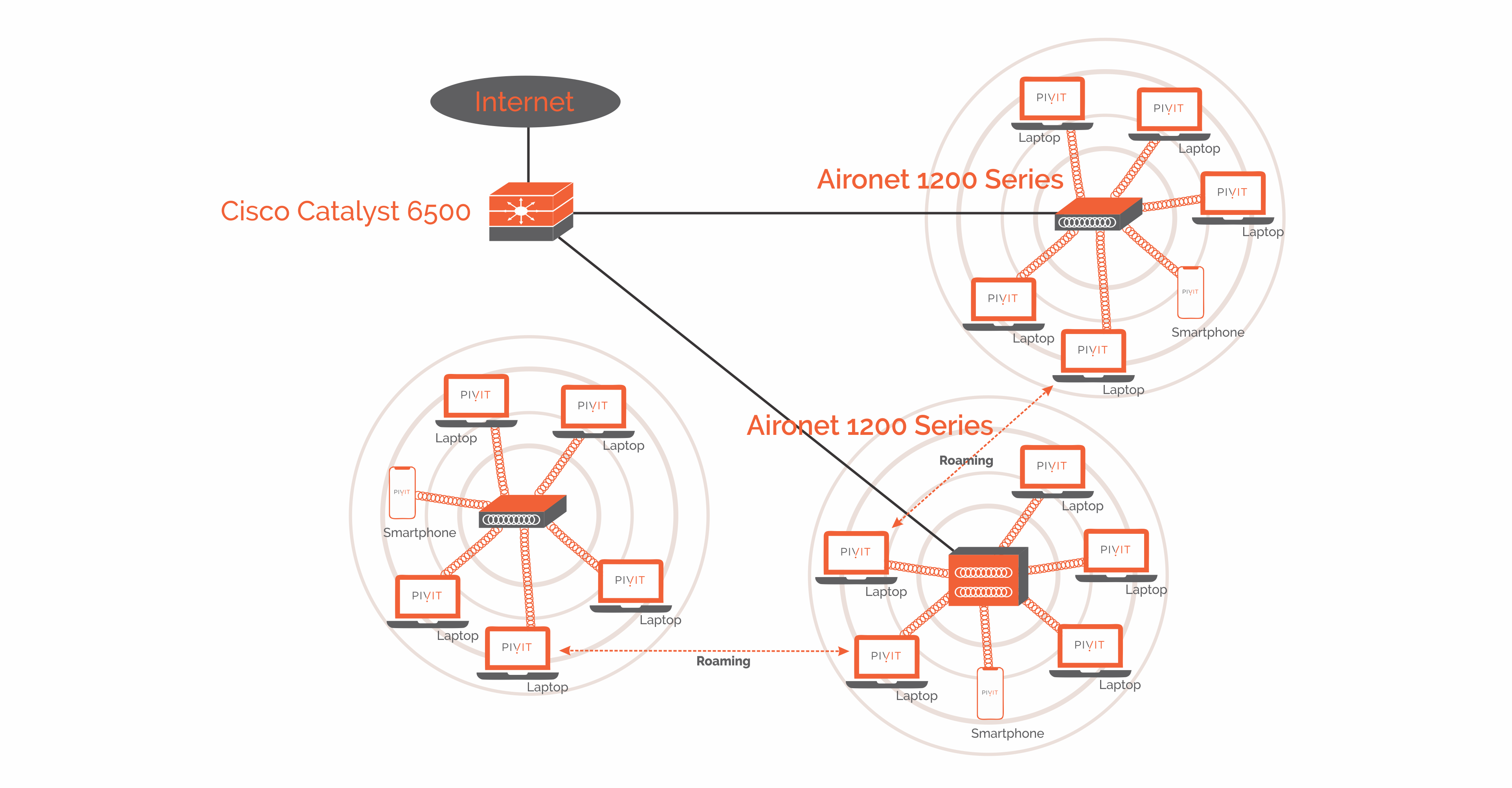 ass.1 Cisco Access Point