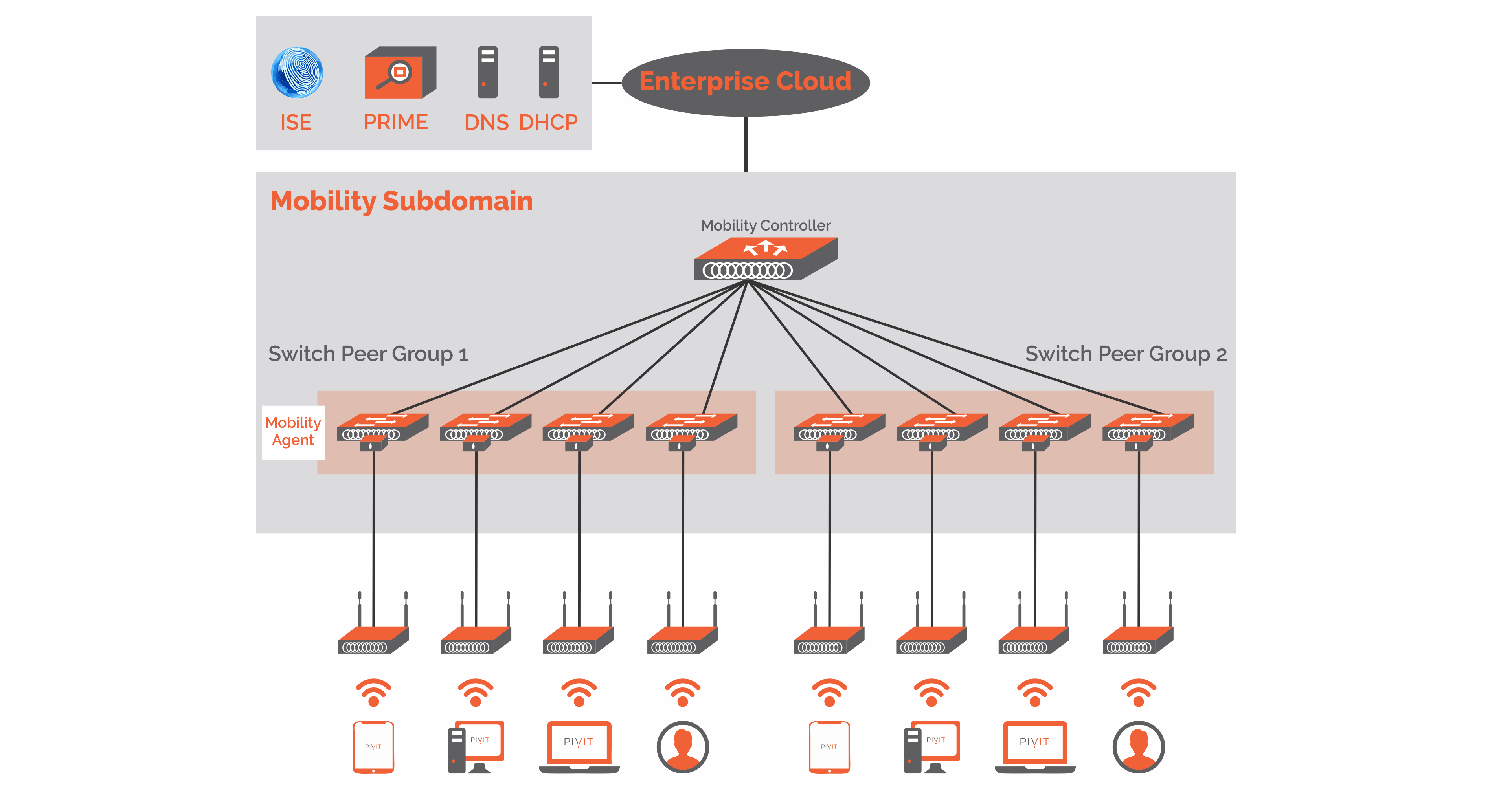 ass.1 Cisco WLC Deployment Diagram